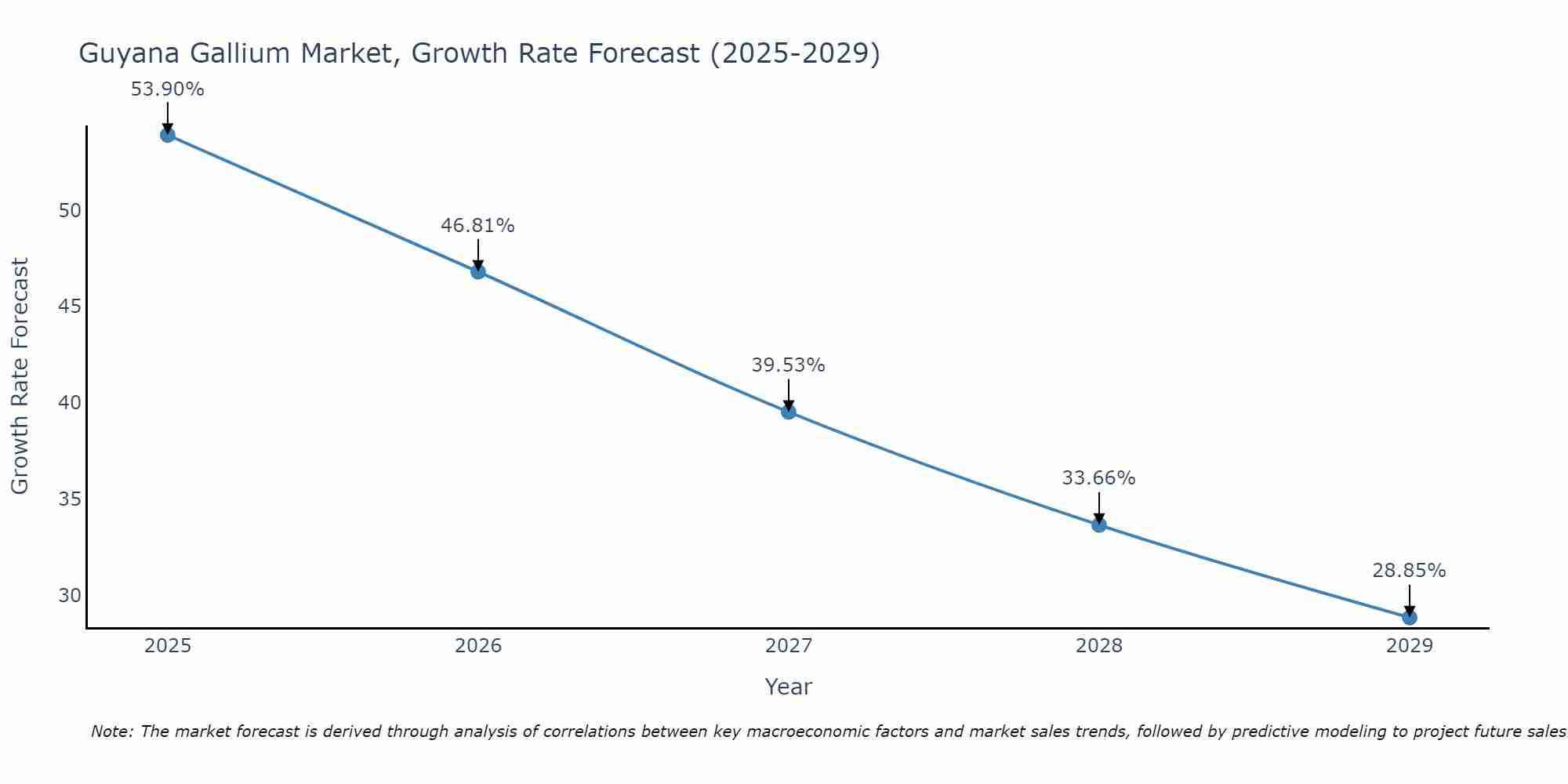 Guyana Gallium Market Growth Rate
