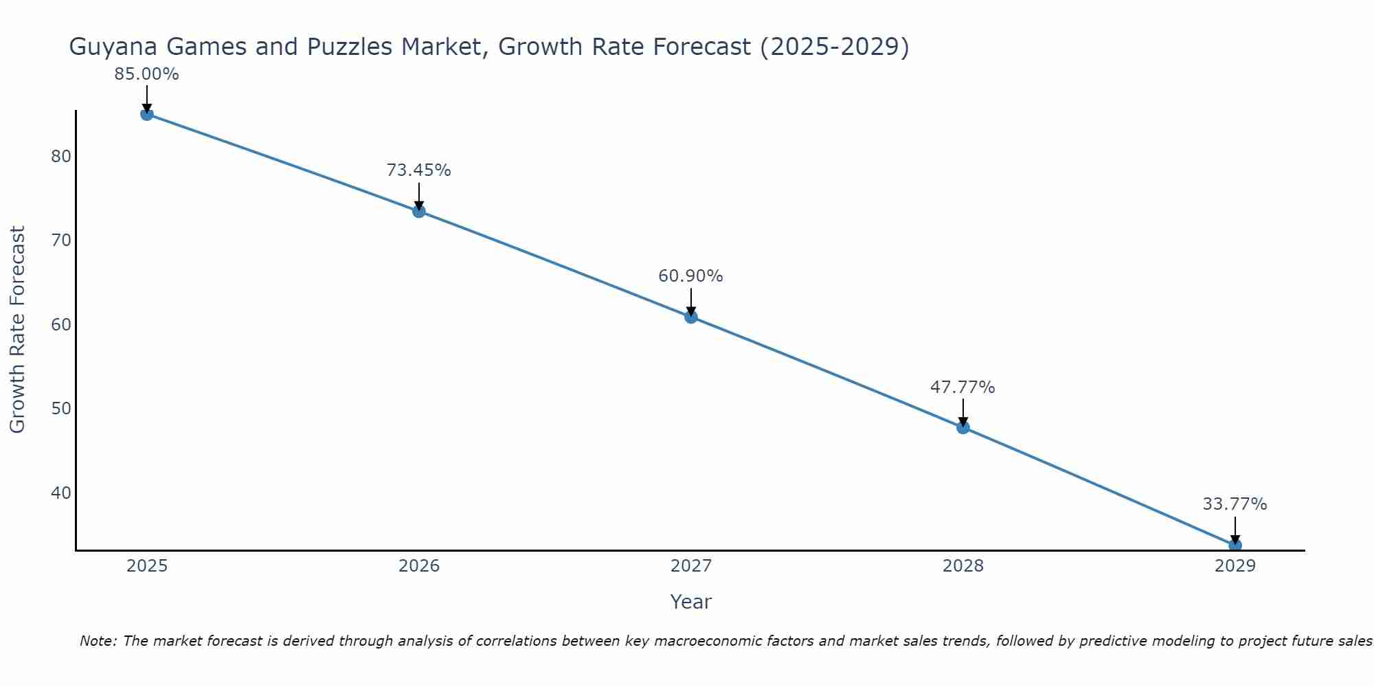 Guyana Games and Puzzles Market Growth Rate