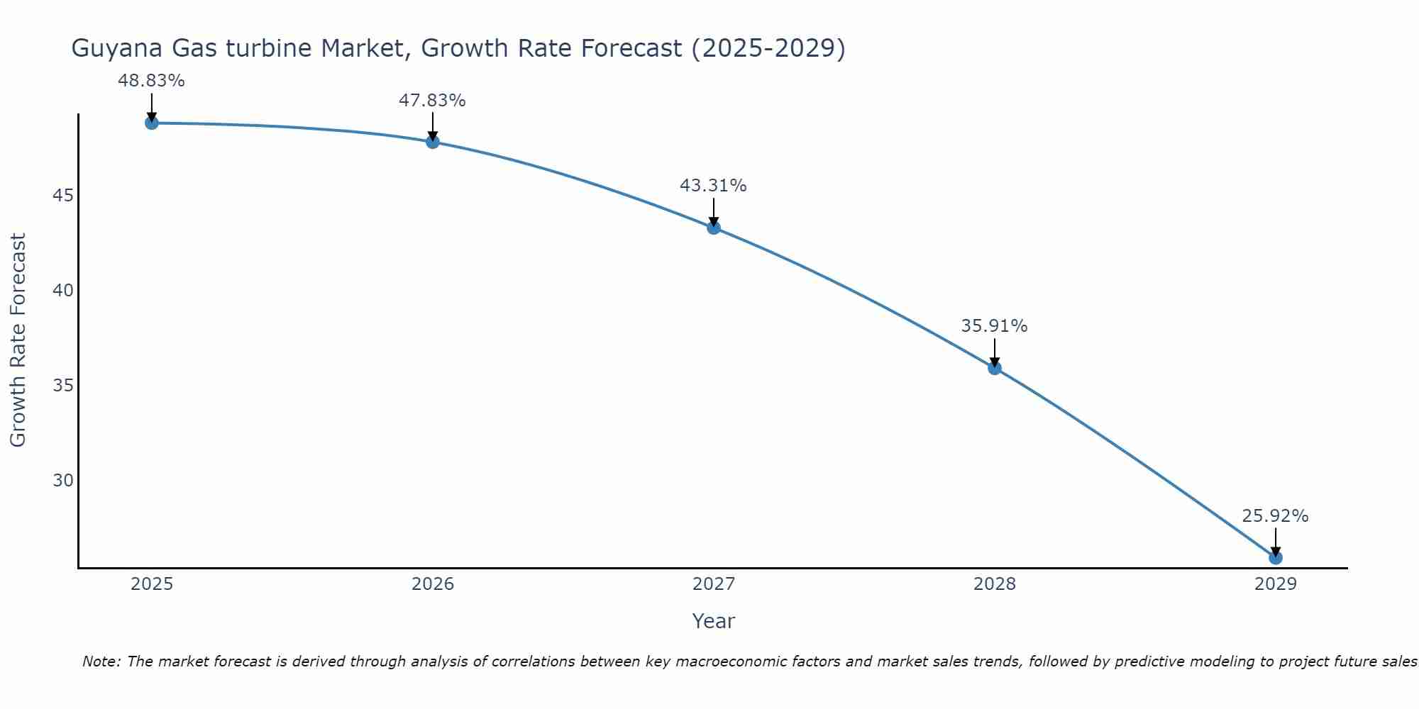 Guyana Gas turbine Market Growth Rate