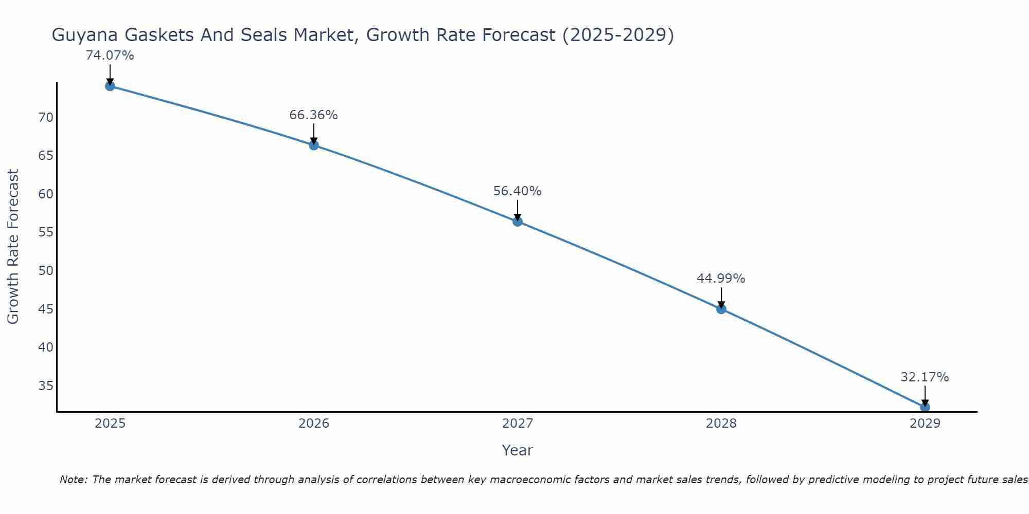 Guyana Gaskets And Seals Market Growth Rate