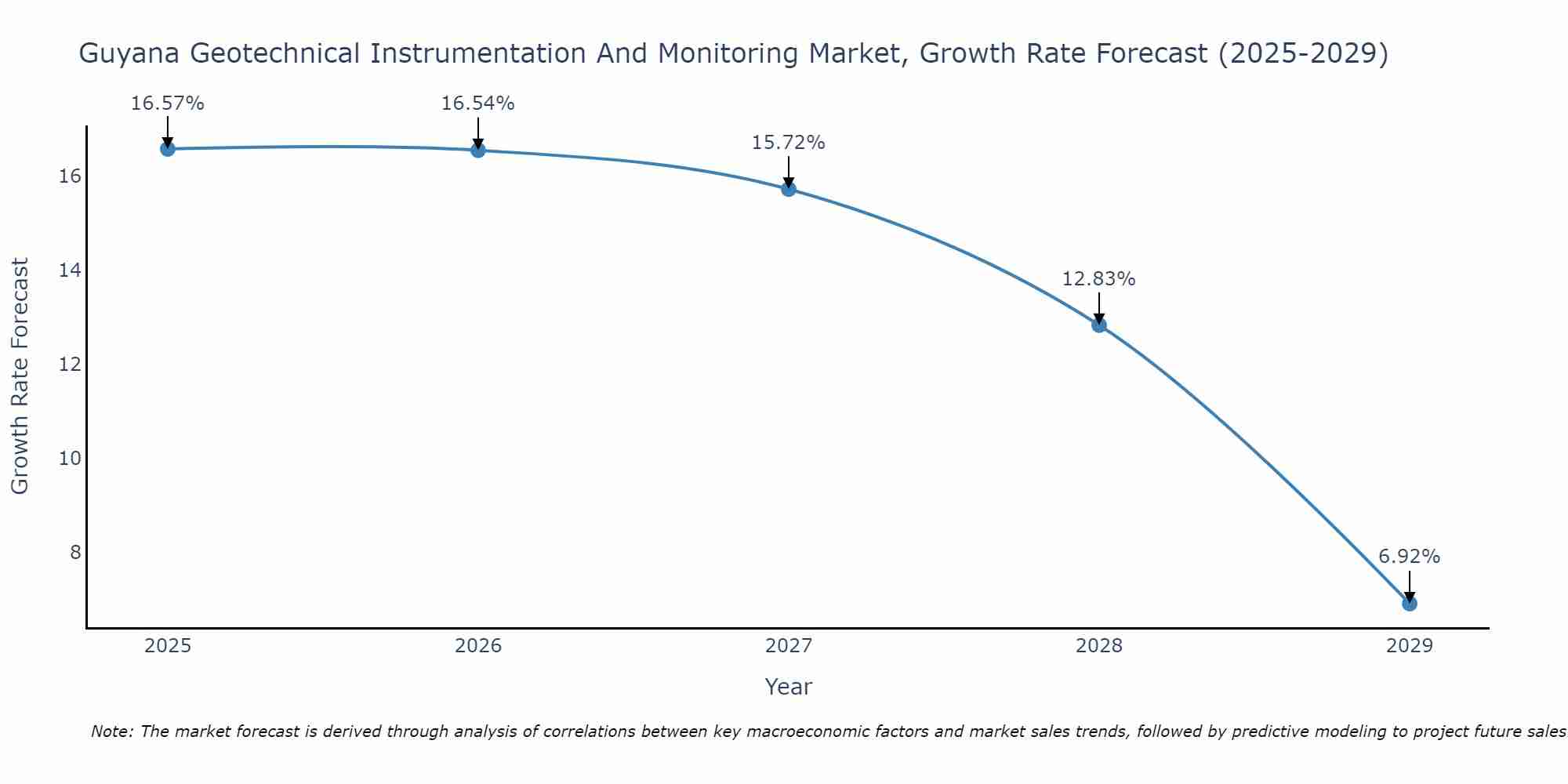 Guyana Geotechnical Instrumentation And Monitoring Market Growth Rate