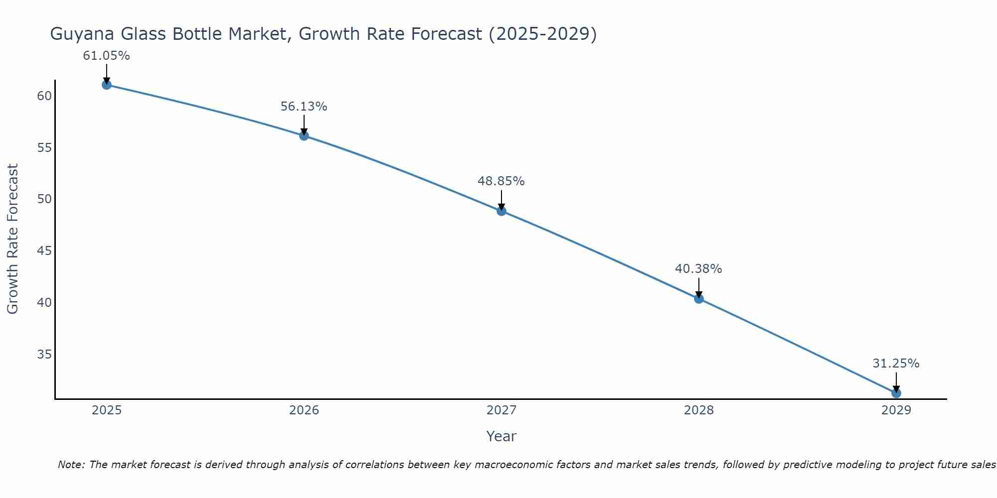 Guyana Glass Bottle Market Size Growth Rate