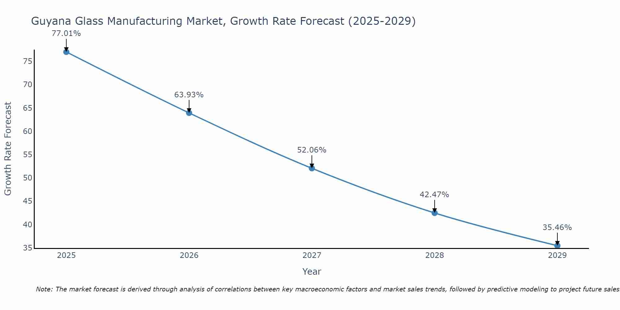 Guyana Glass Manufacturing Market Growth Rate