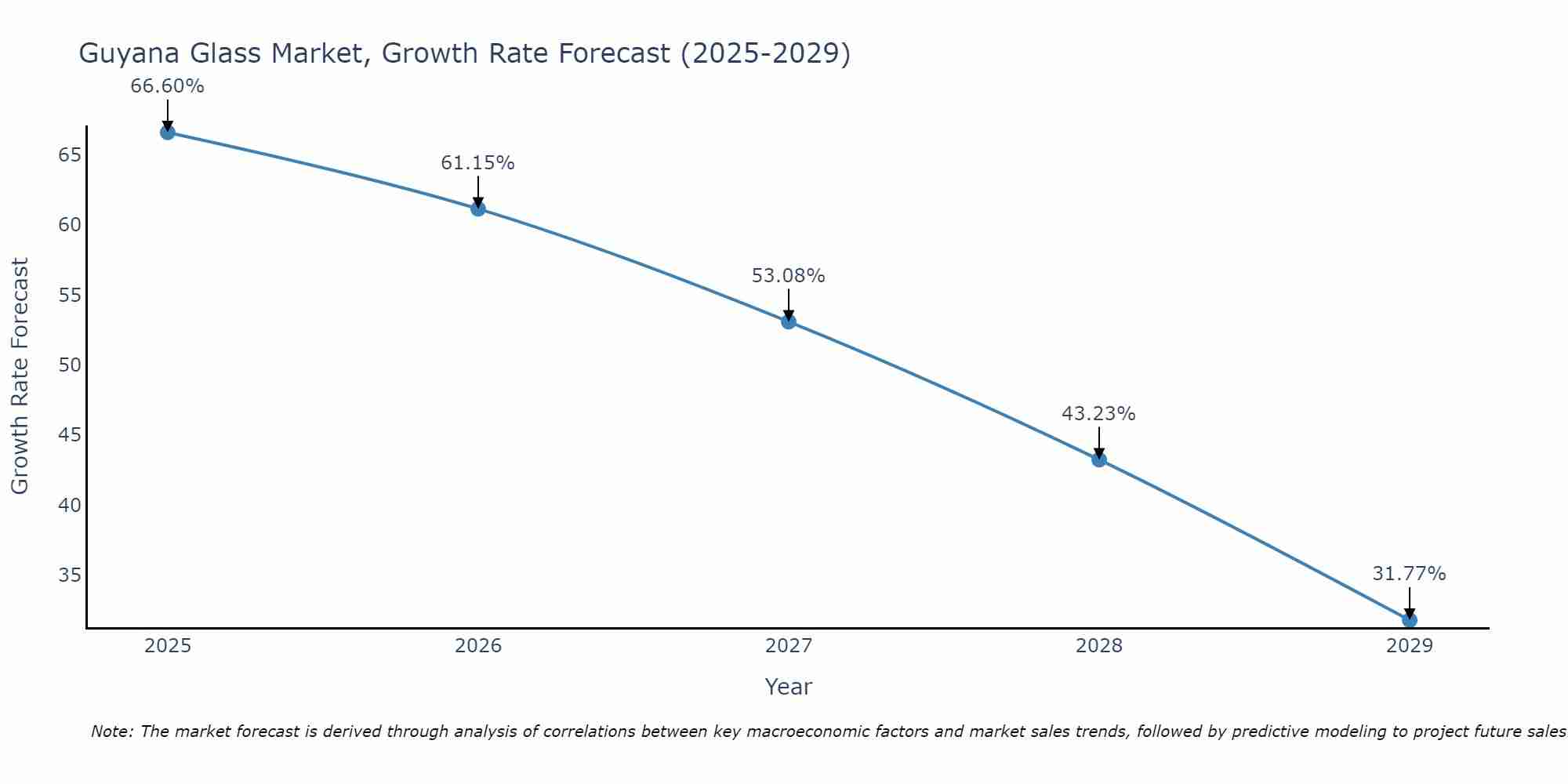 Guyana Glass Market Size Growth Rate