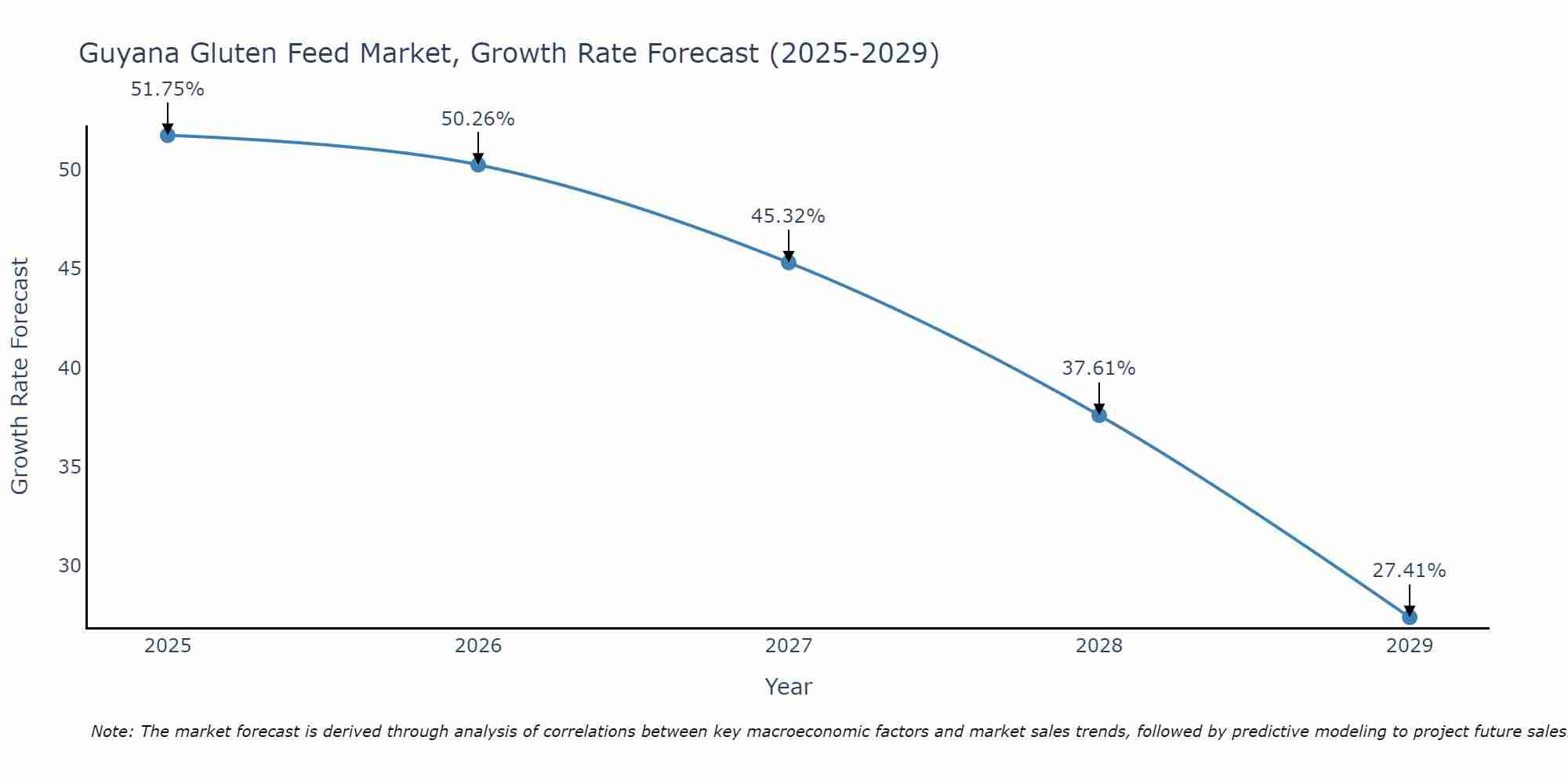 Guyana Gluten Feed Market Growth Rate