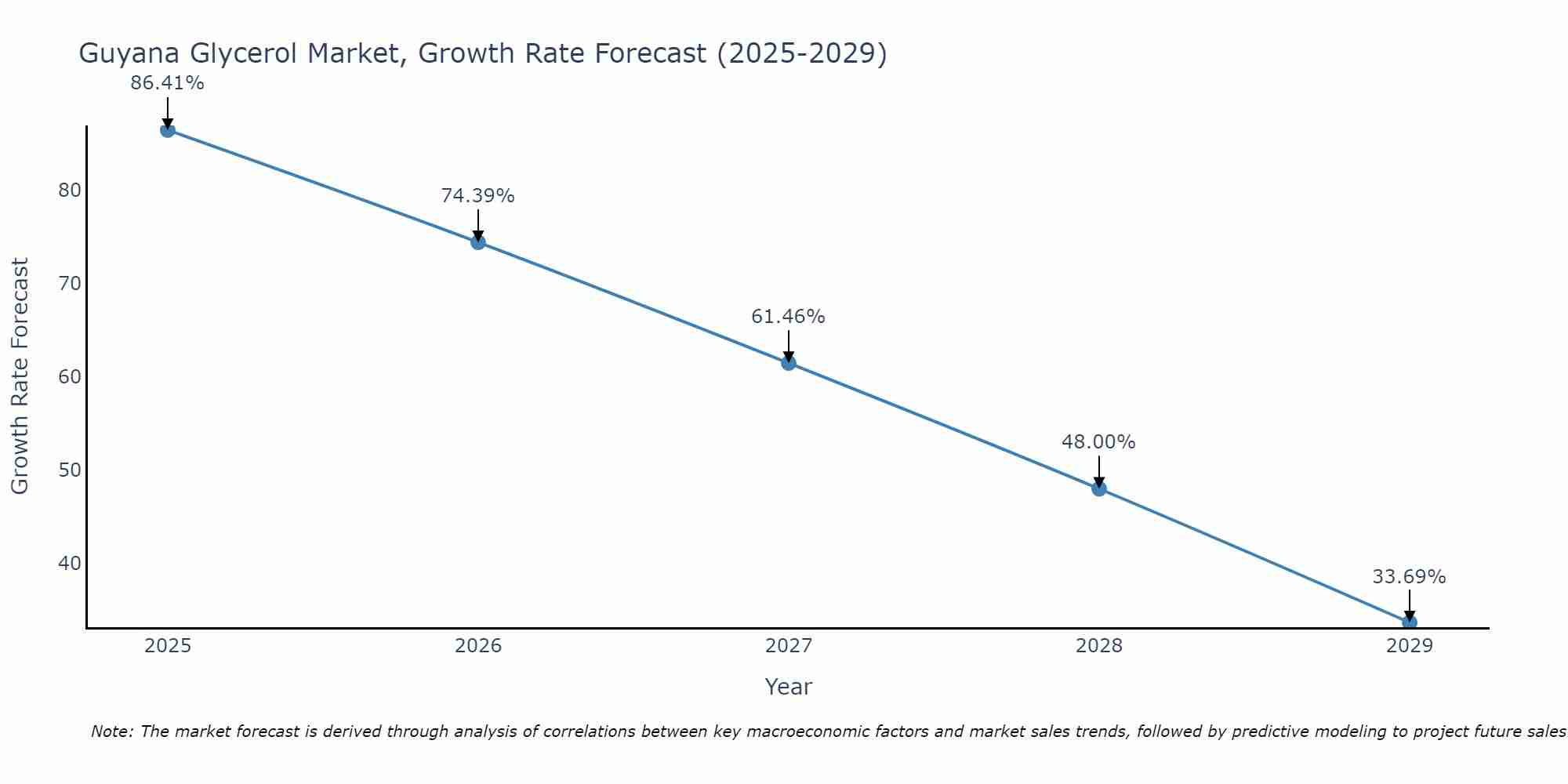 Guyana Glycerol Market Growth Rate