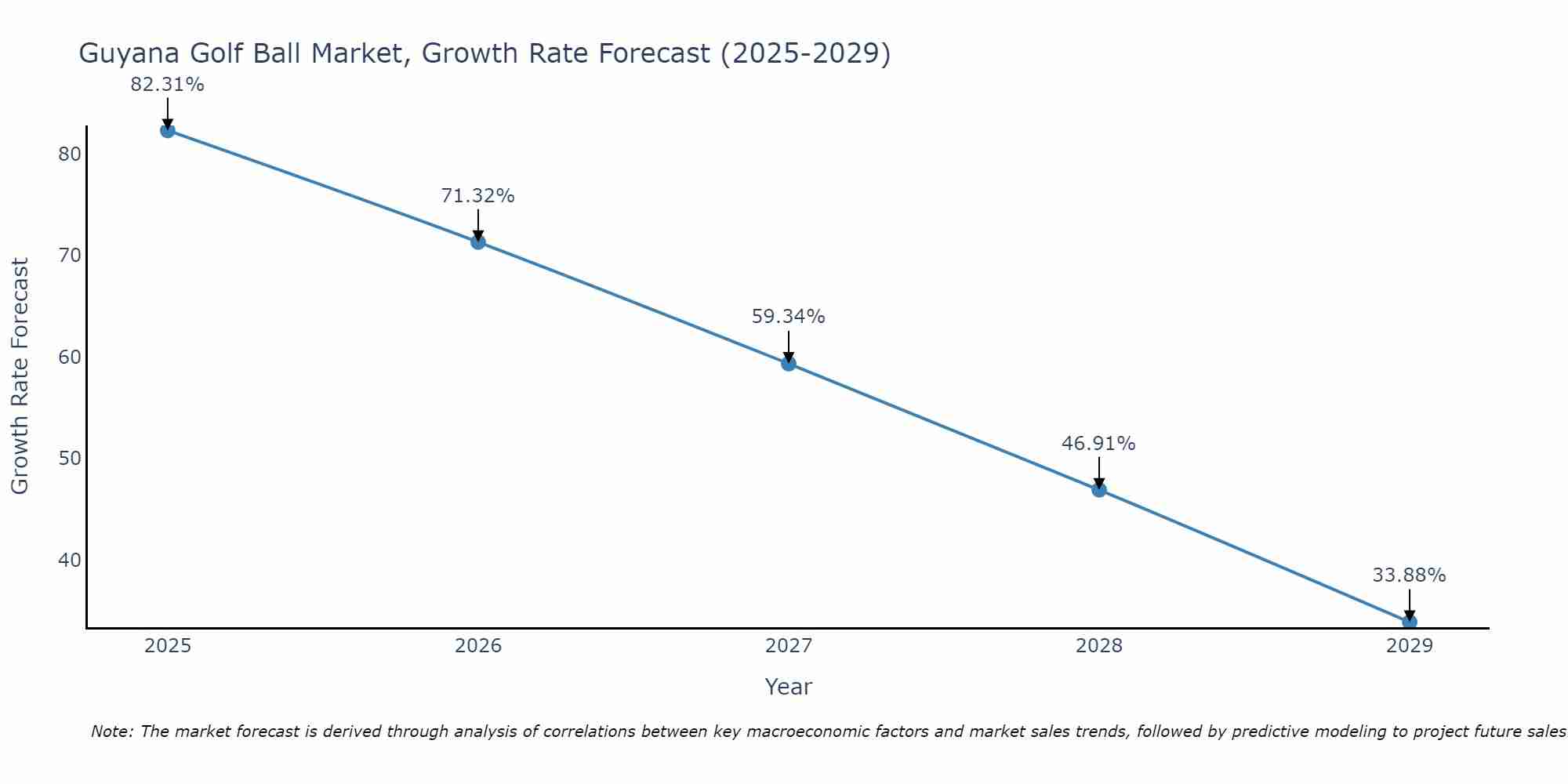 Guyana Golf Ball Market Growth Rate