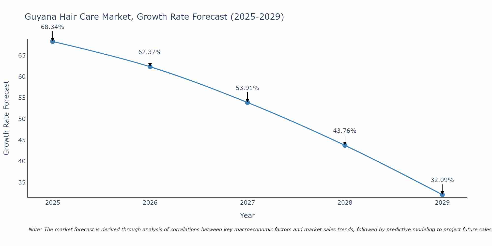 Guyana Hair Care Market Size Growth Rate