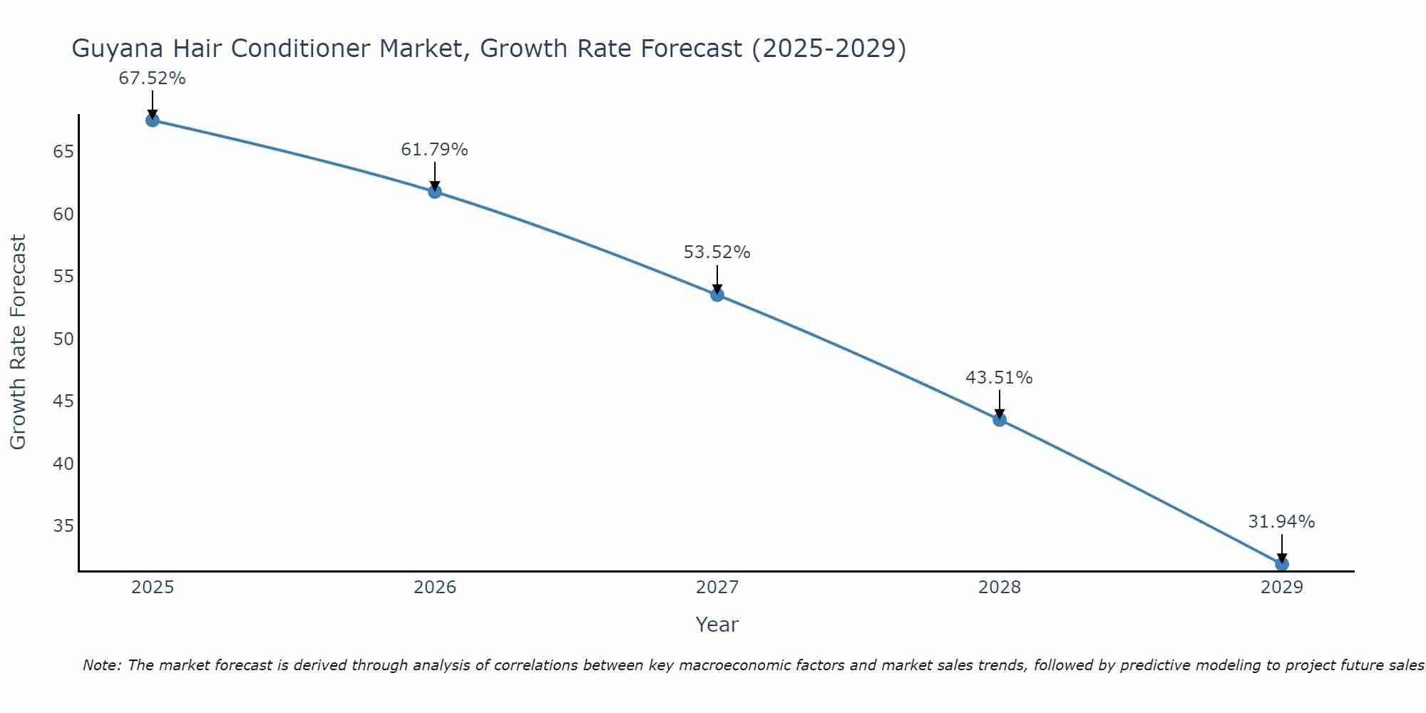 Guyana Hair Conditioner Market Size Growth Rate