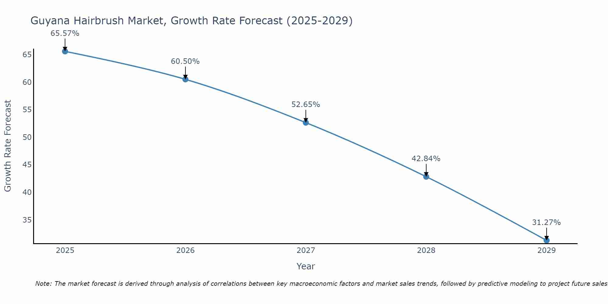 Guyana Hairbrush Market Growth Rate