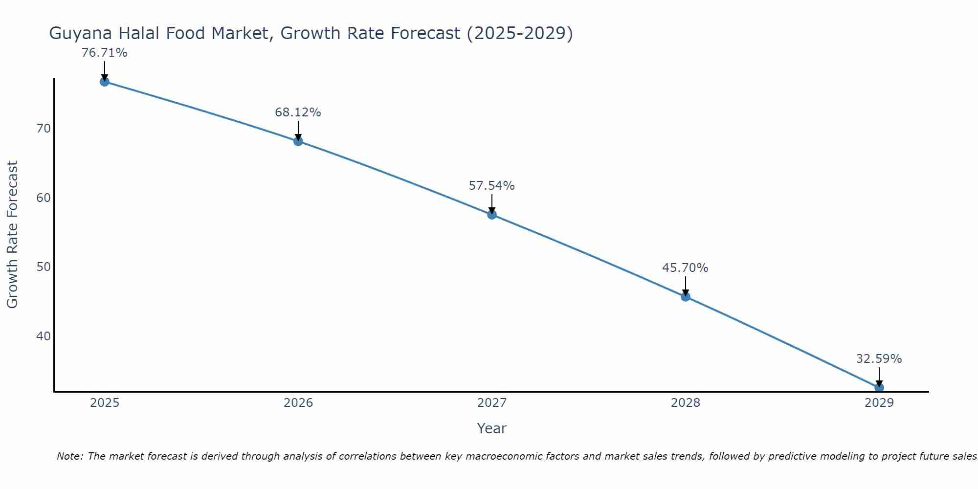 Guyana Halal Food Market Size Growth Rate