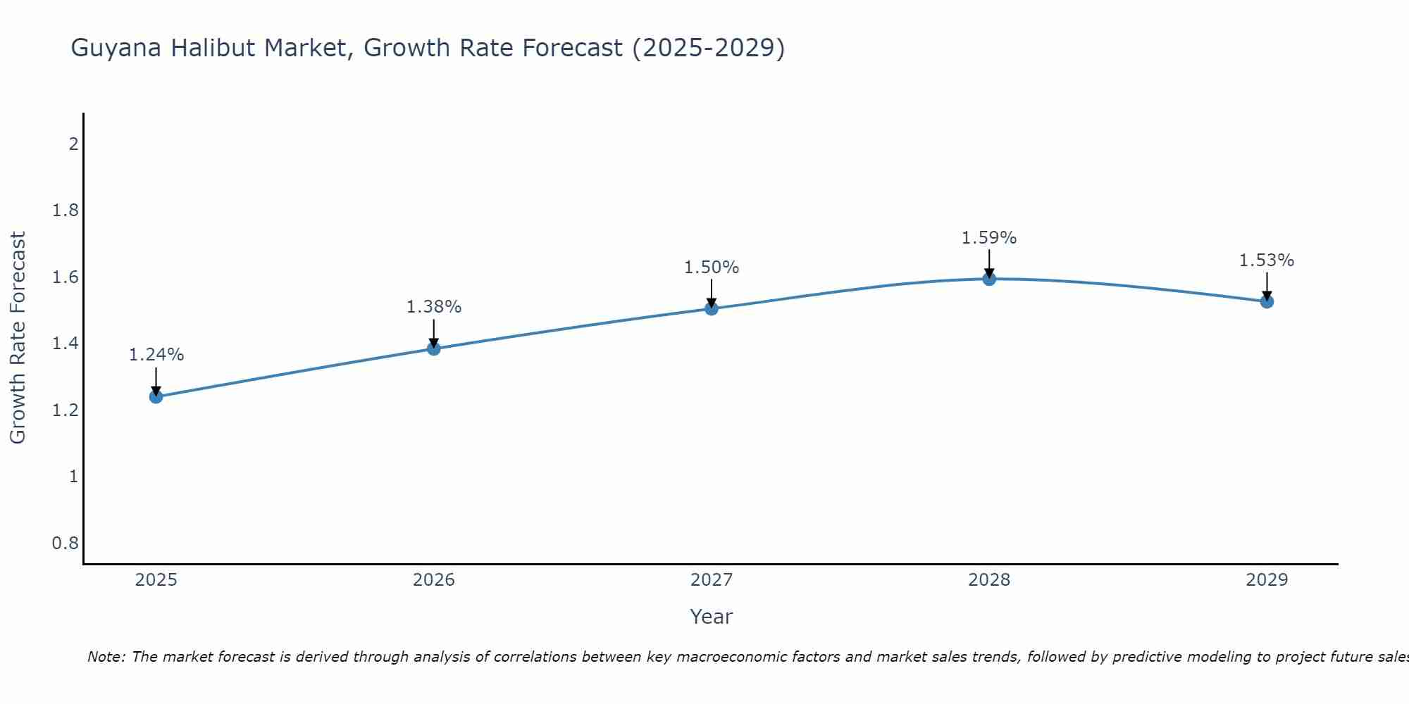 Guyana Halibut Market Growth Rate