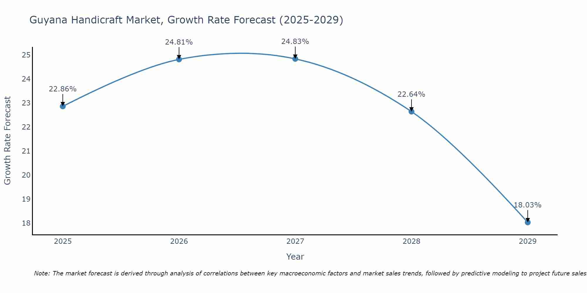 Guyana Handicraft Market Growth Rate