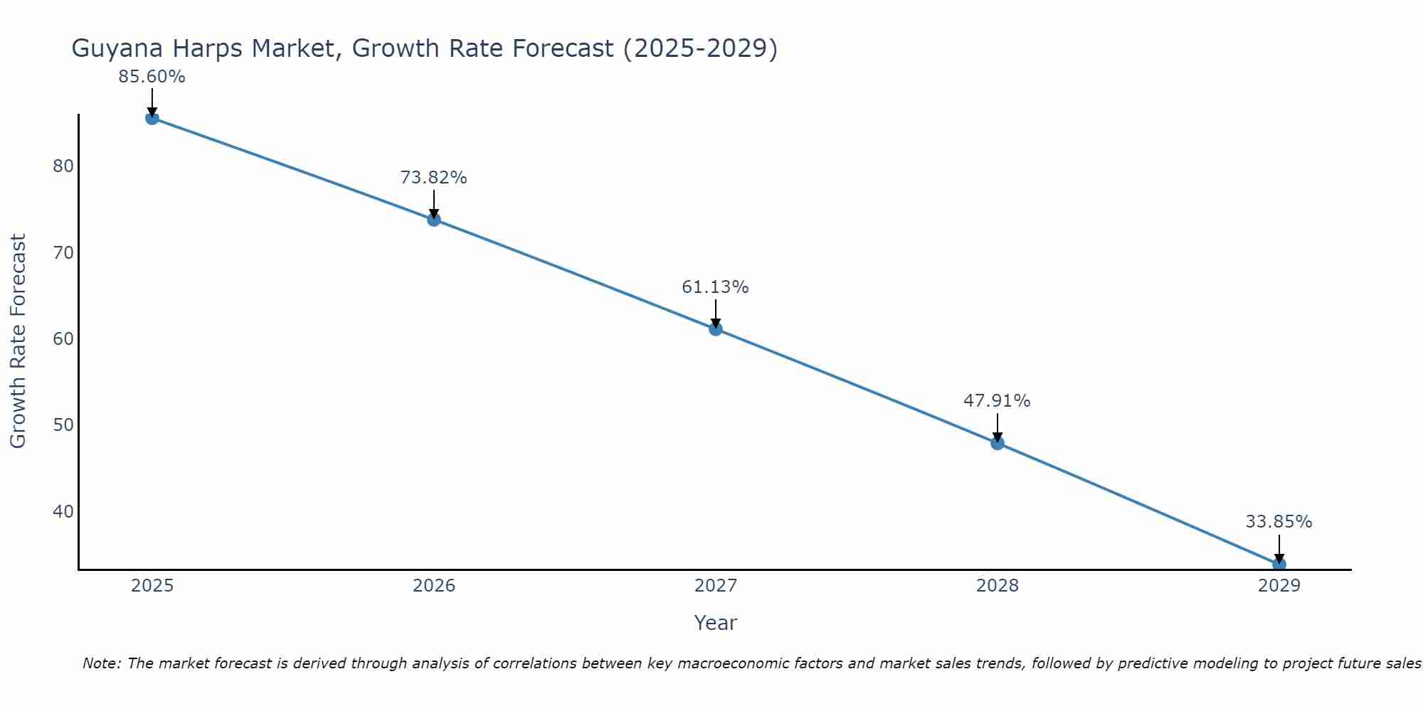 Guyana Harps Market Growth Rate