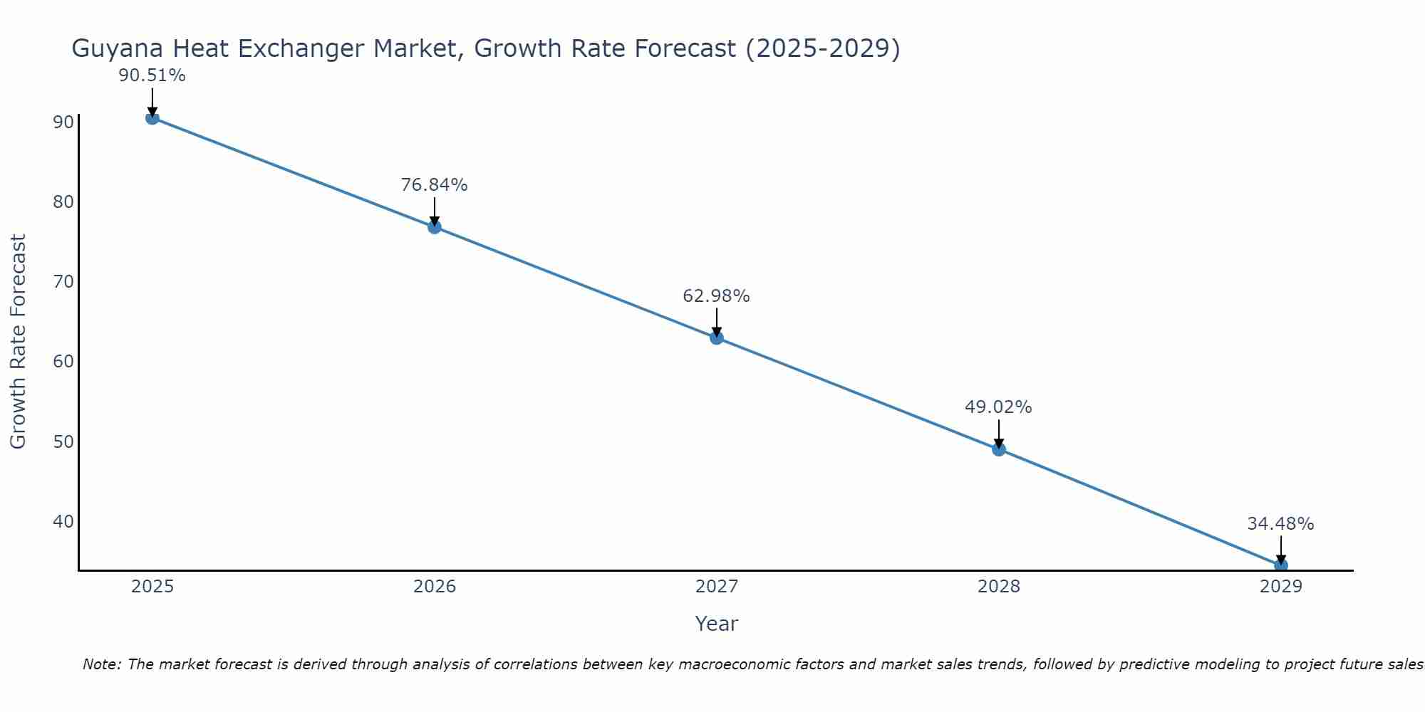 Guyana Heat Exchanger Market Size Growth Rate