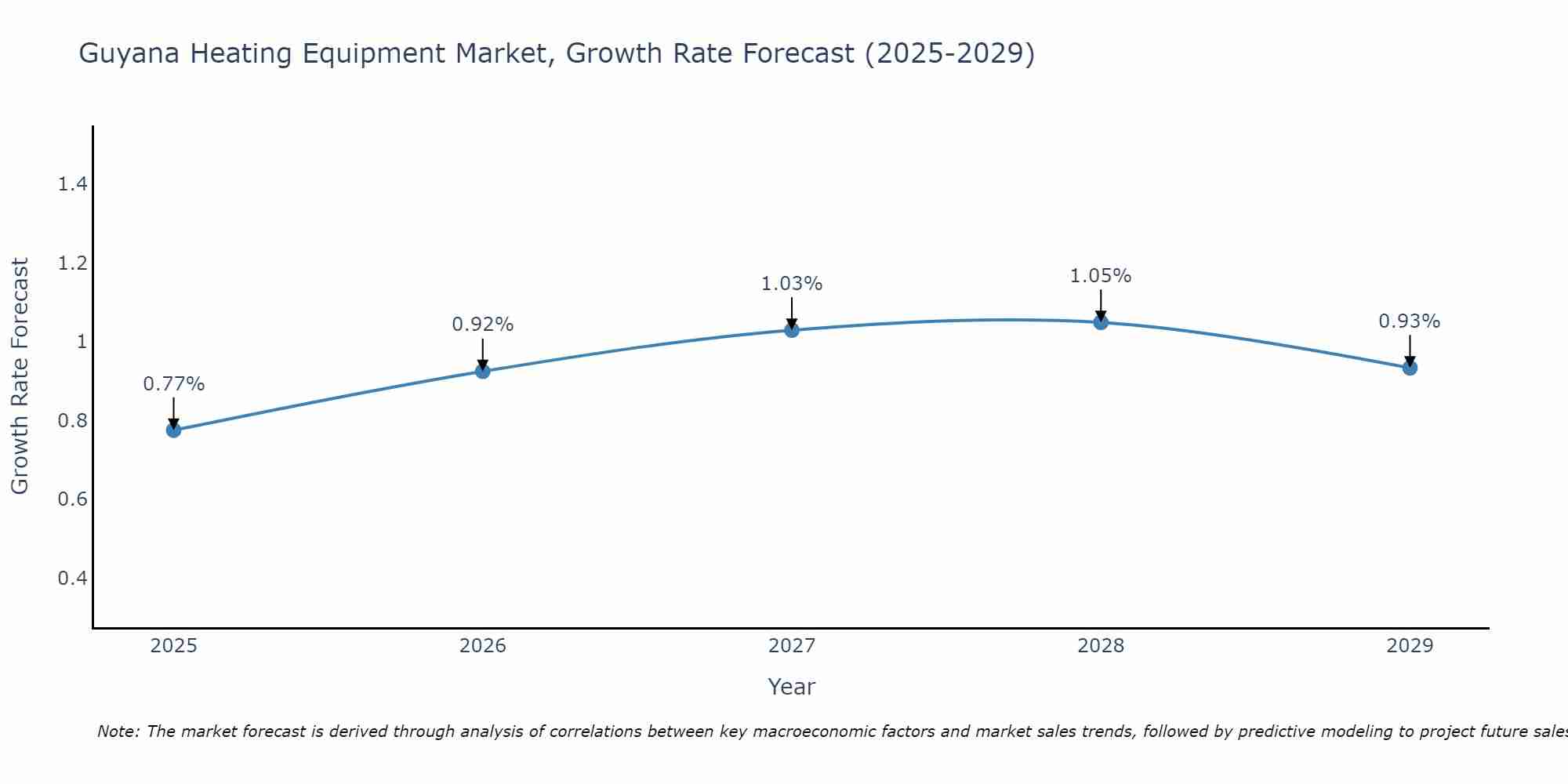 Guyana Heating Equipment Market Growth Rate