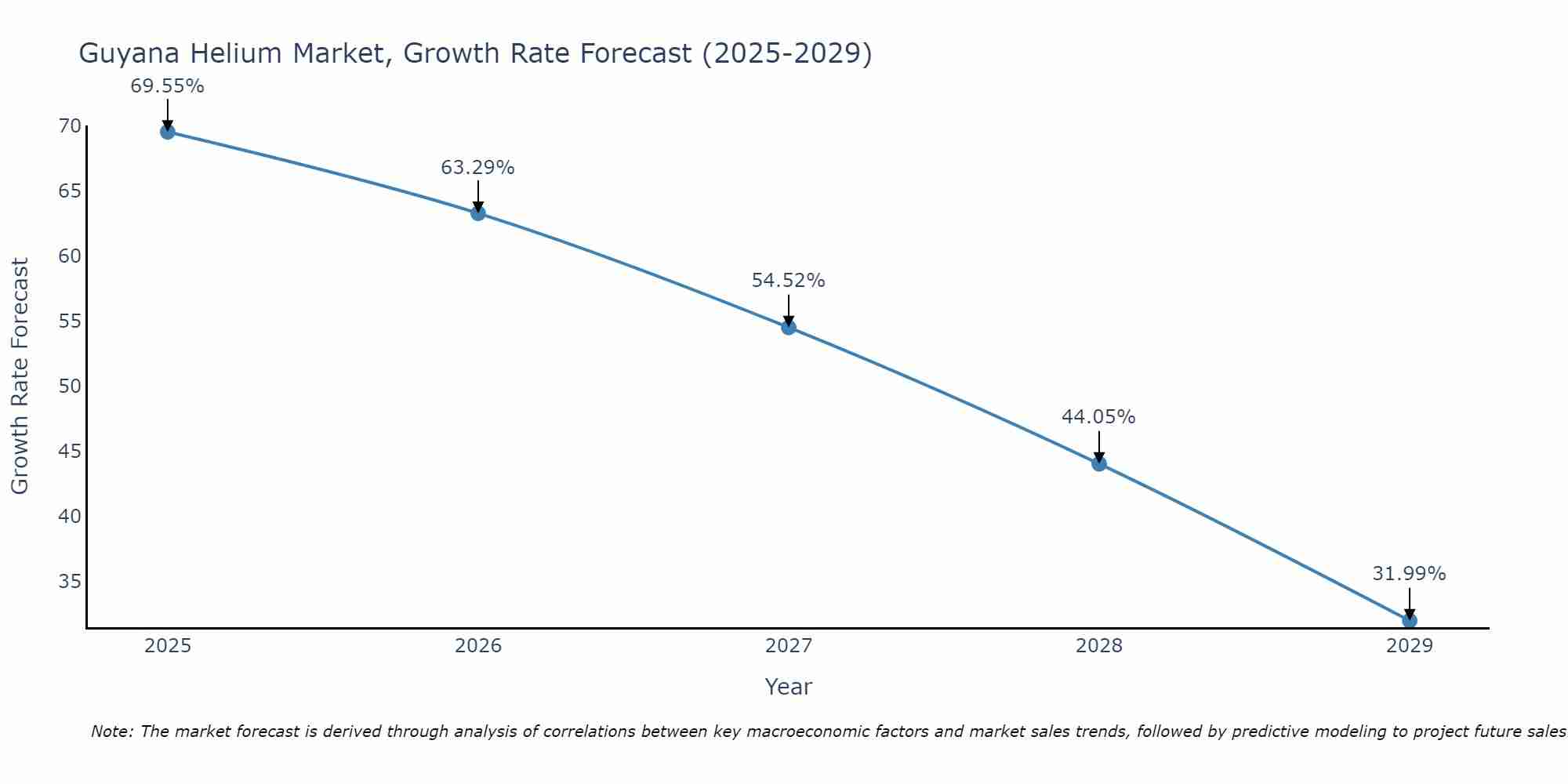 Guyana Helium Market Growth Rate