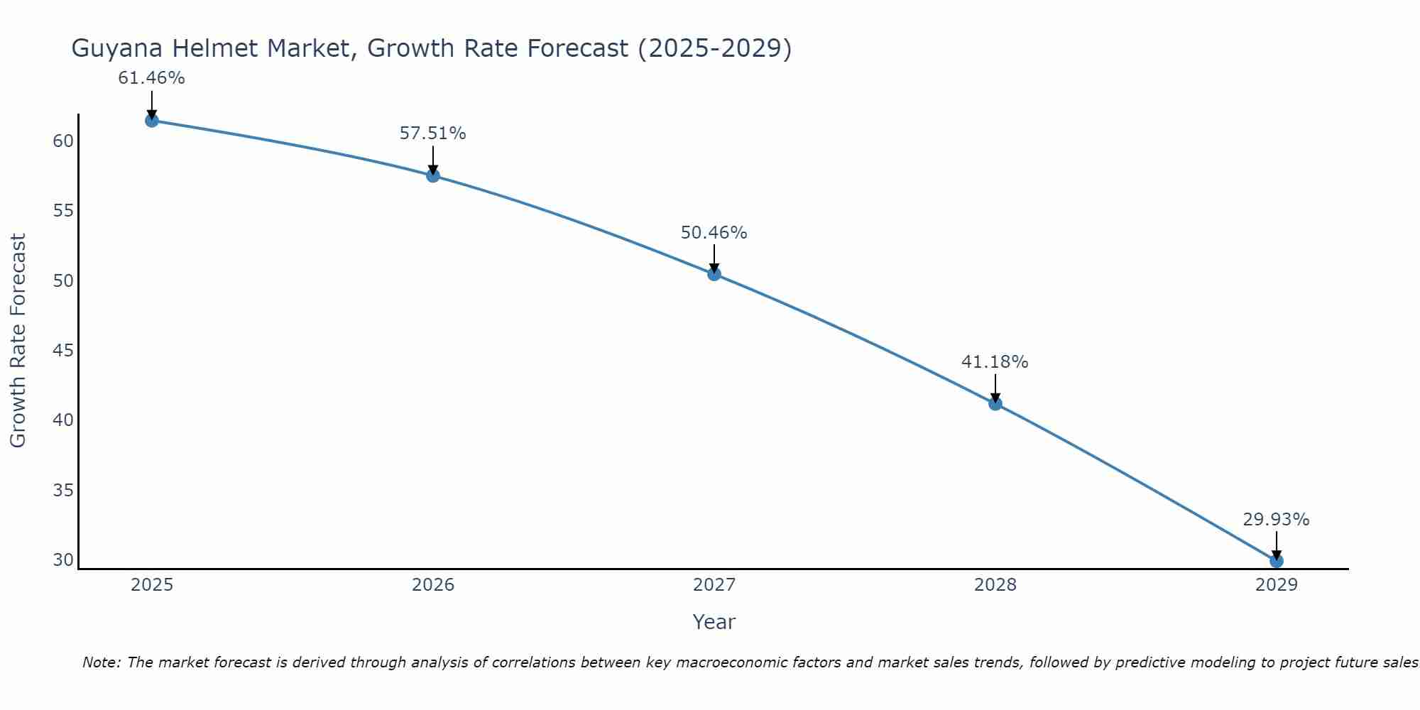 Guyana Helmet Market Size Growth Rate