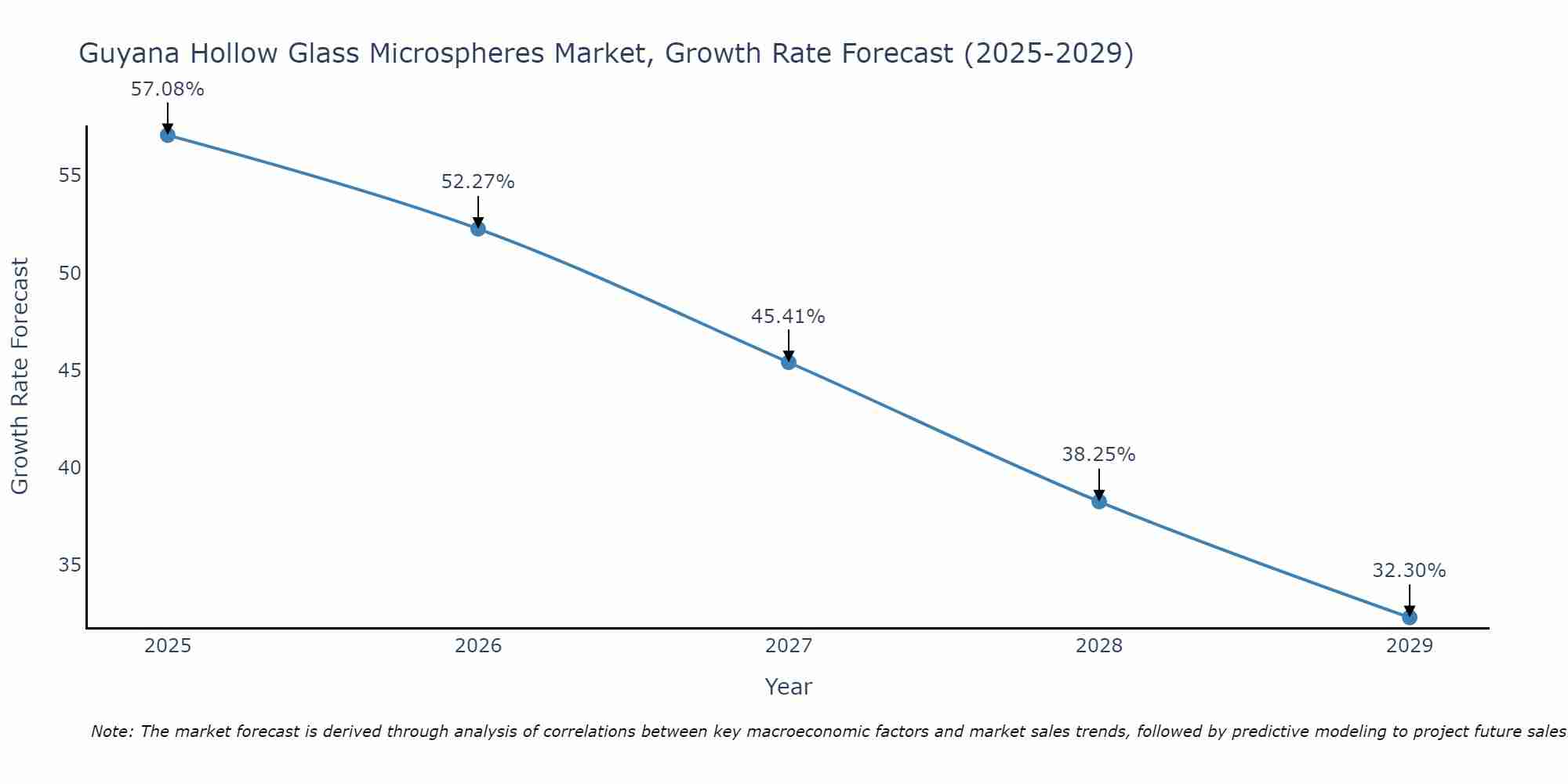 Guyana Hollow Glass Microspheres Market Growth Rate