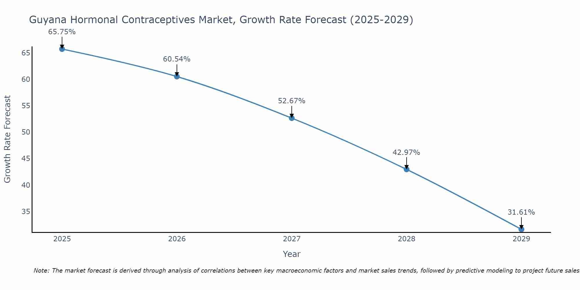 Guyana Hormonal Contraceptives Market Growth Rate