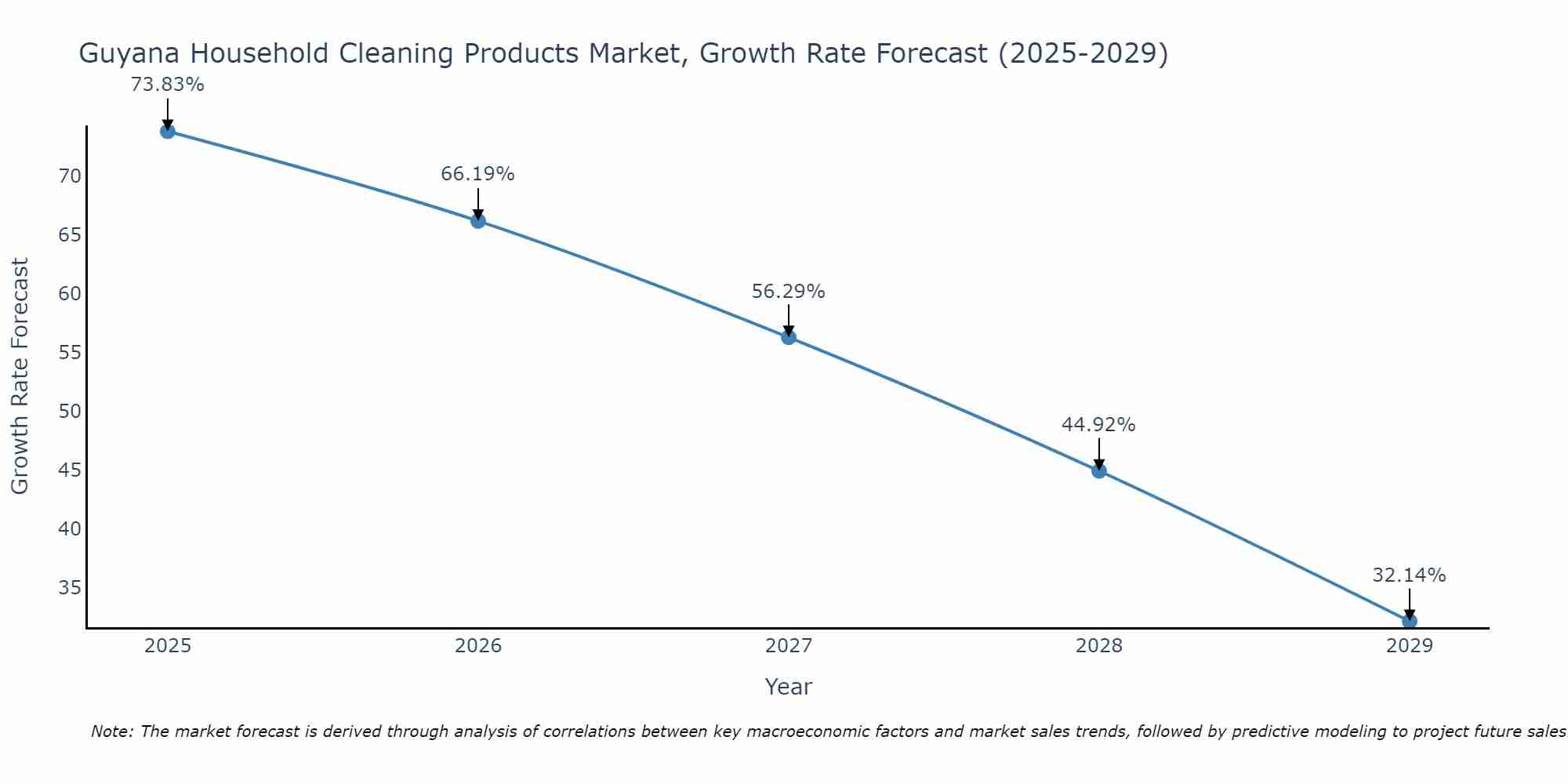 Guyana Household Cleaning Products Market Growth Rate