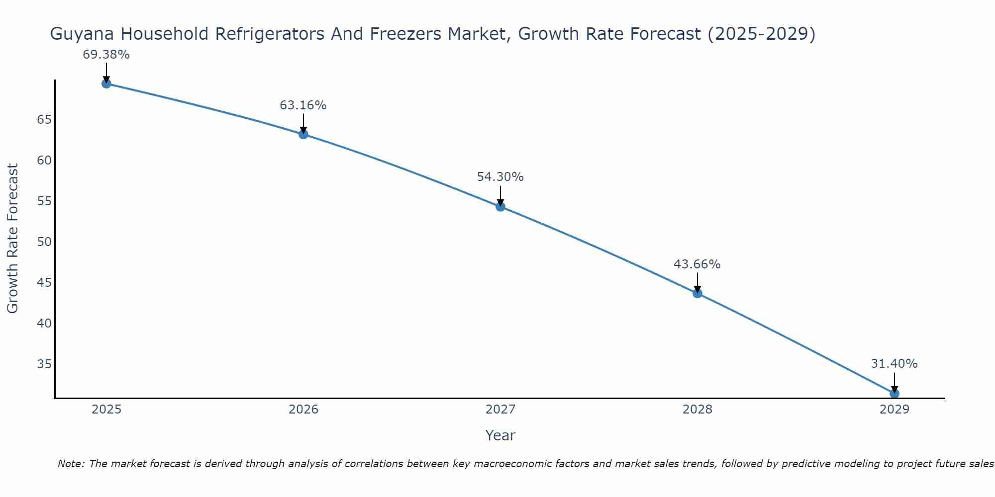 Guyana Household Refrigerators And Freezers Market Growth Rate