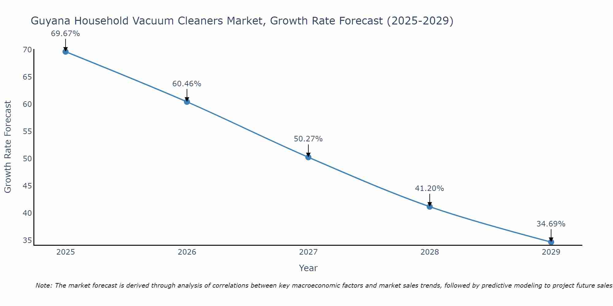 Guyana Household Vacuum Cleaners Market Growth Rate