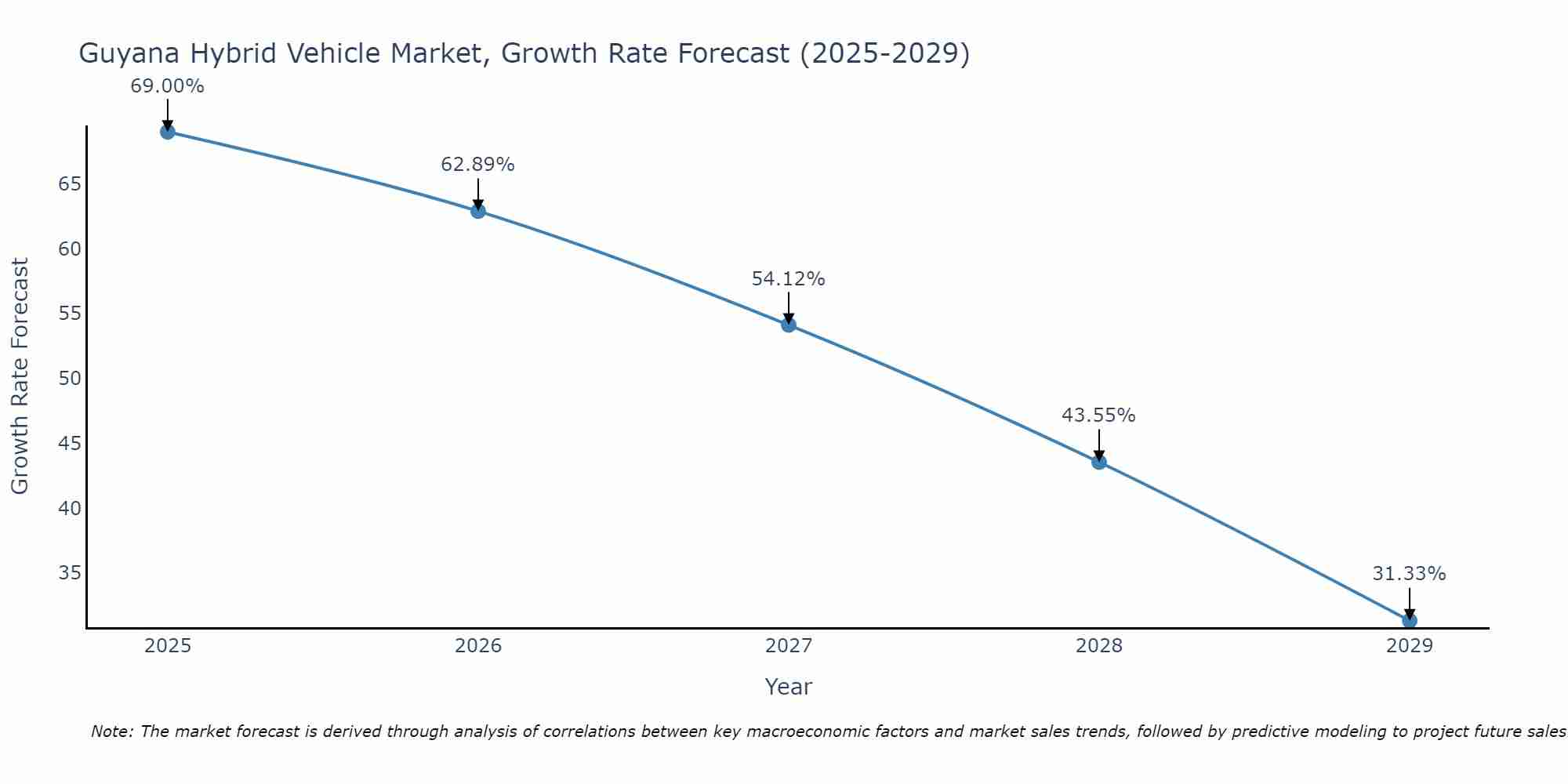Guyana Hybrid Vehicle Market Growth Rate