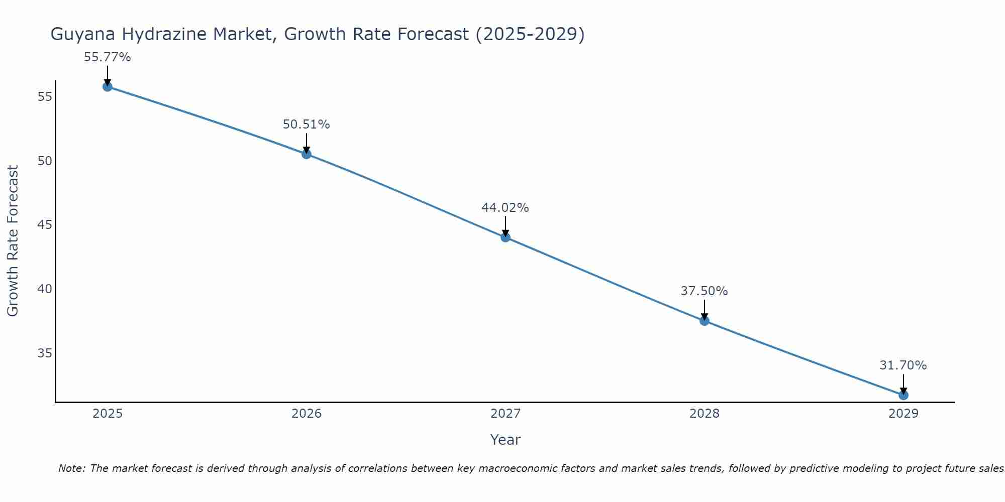 Guyana Hydrazine Market Growth Rate