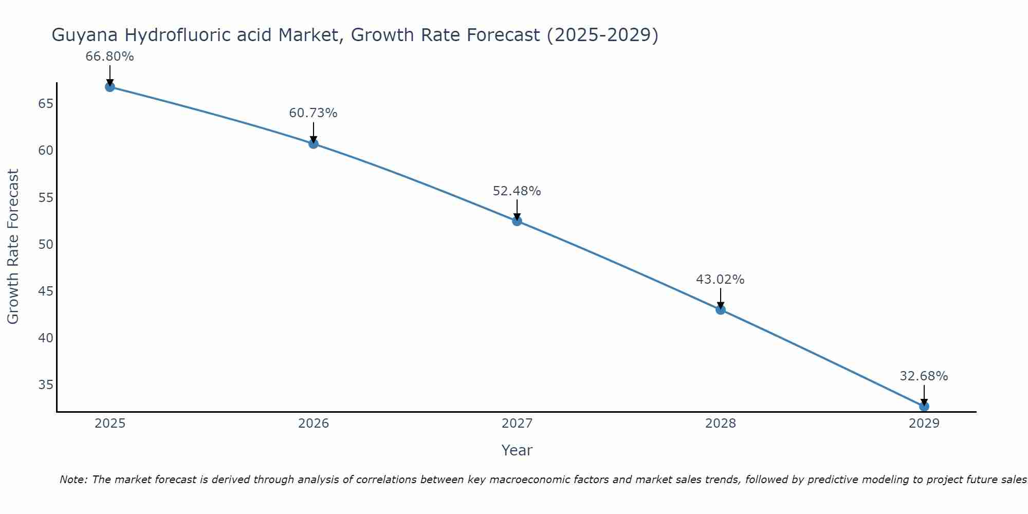 Guyana Hydrofluoric acid Market Growth Rate