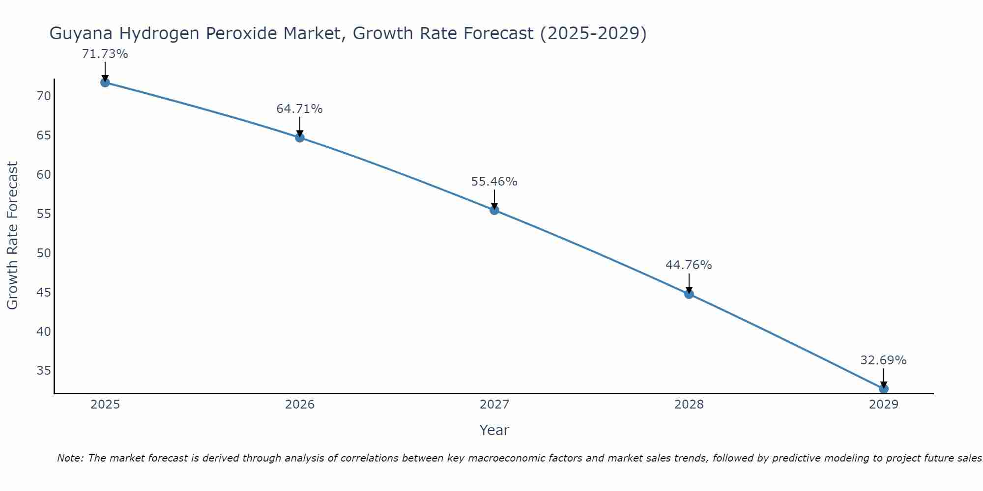 Guyana Hydrogen Peroxide Market Size Growth Rate