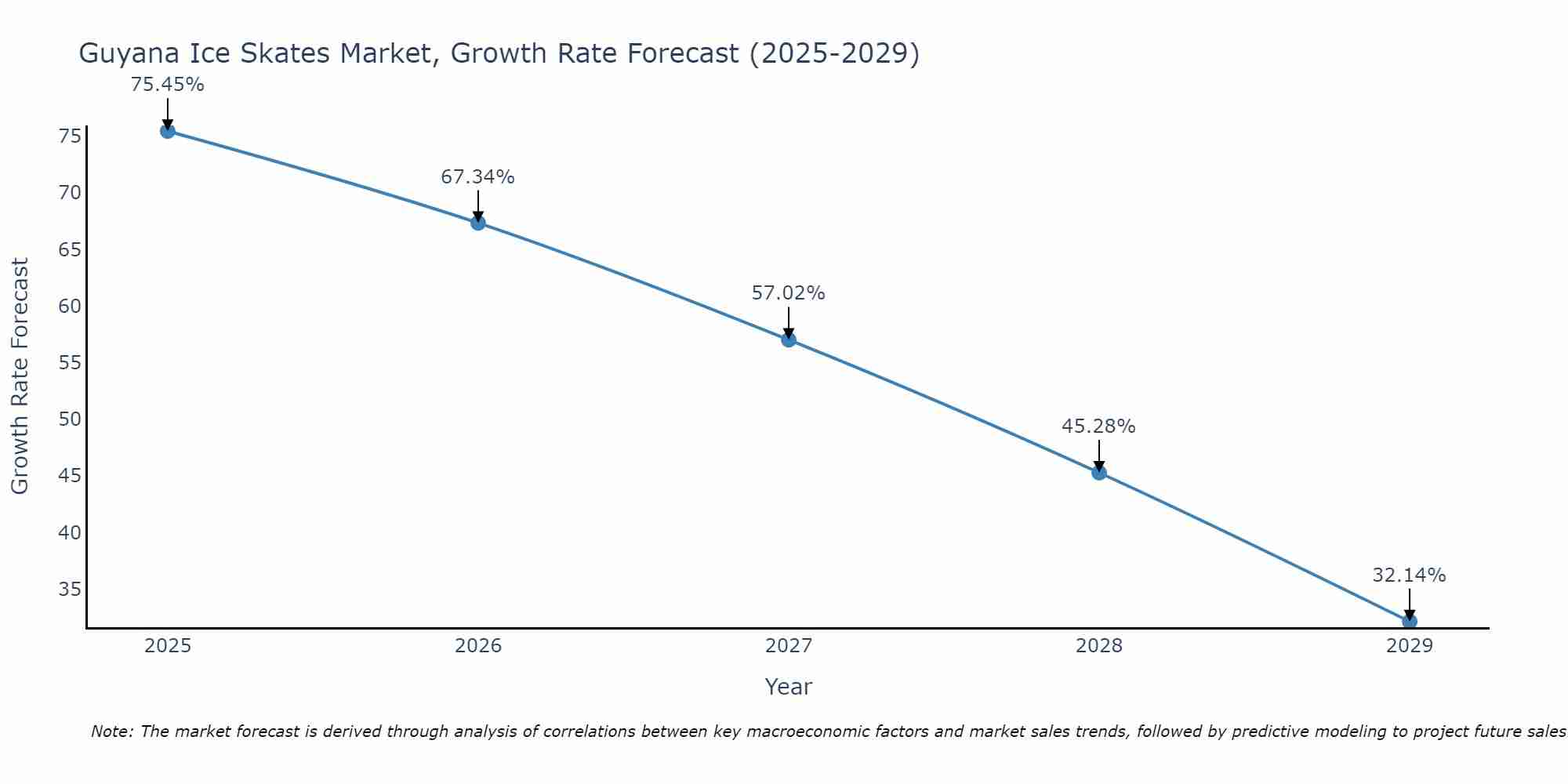 Guyana Ice Skates Market Growth Rate