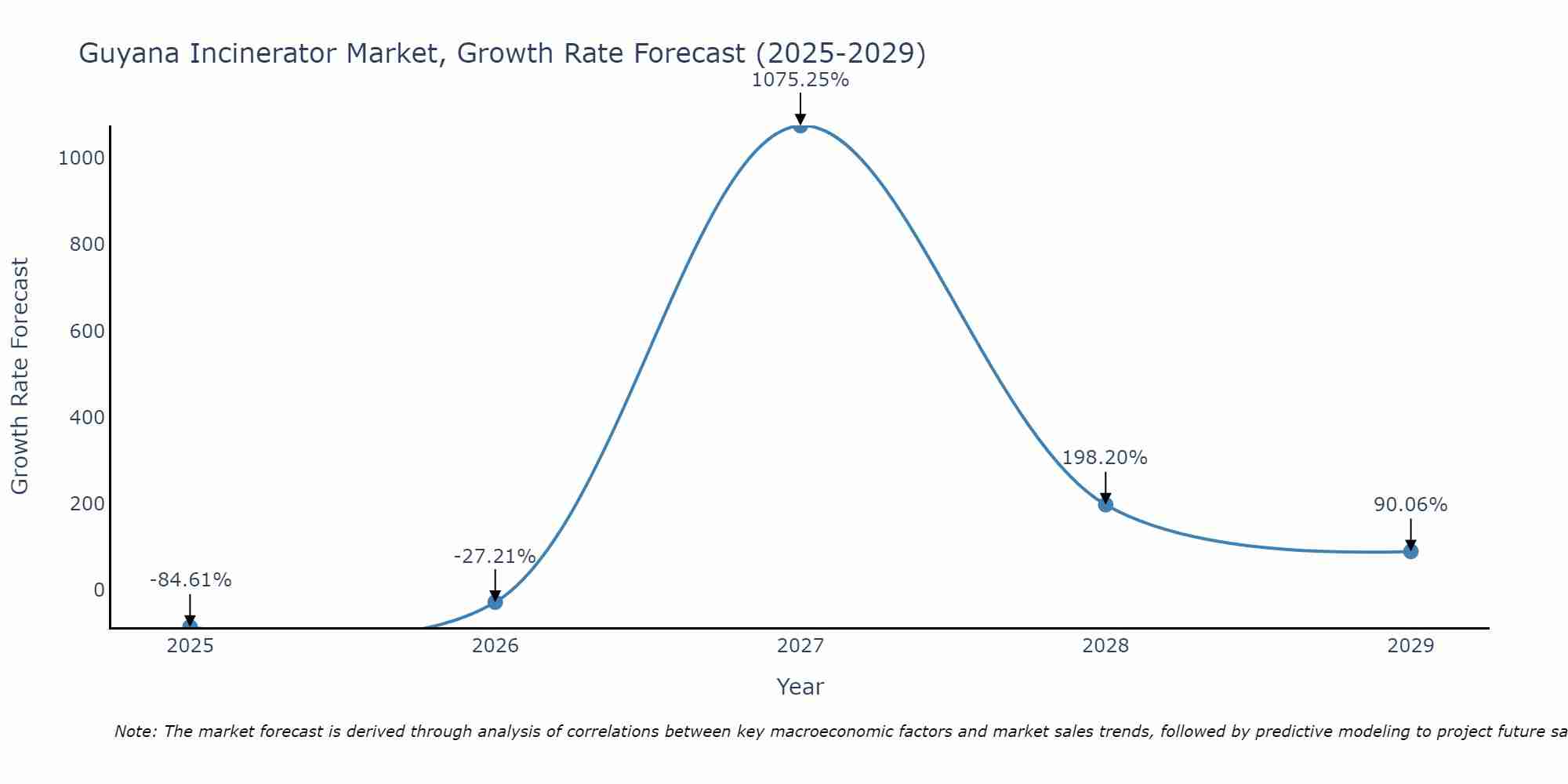Guyana Incinerator Market Growth Rate