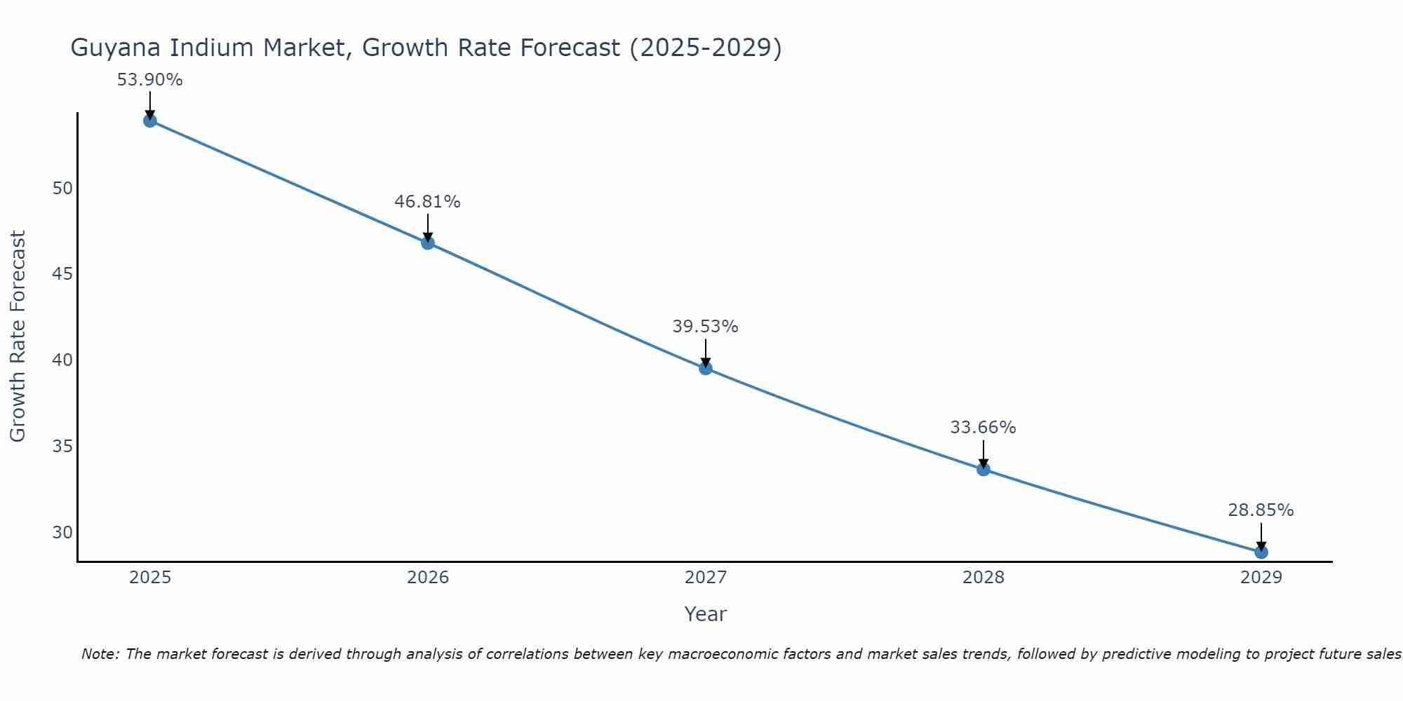 Guyana Indium Market Growth Rate