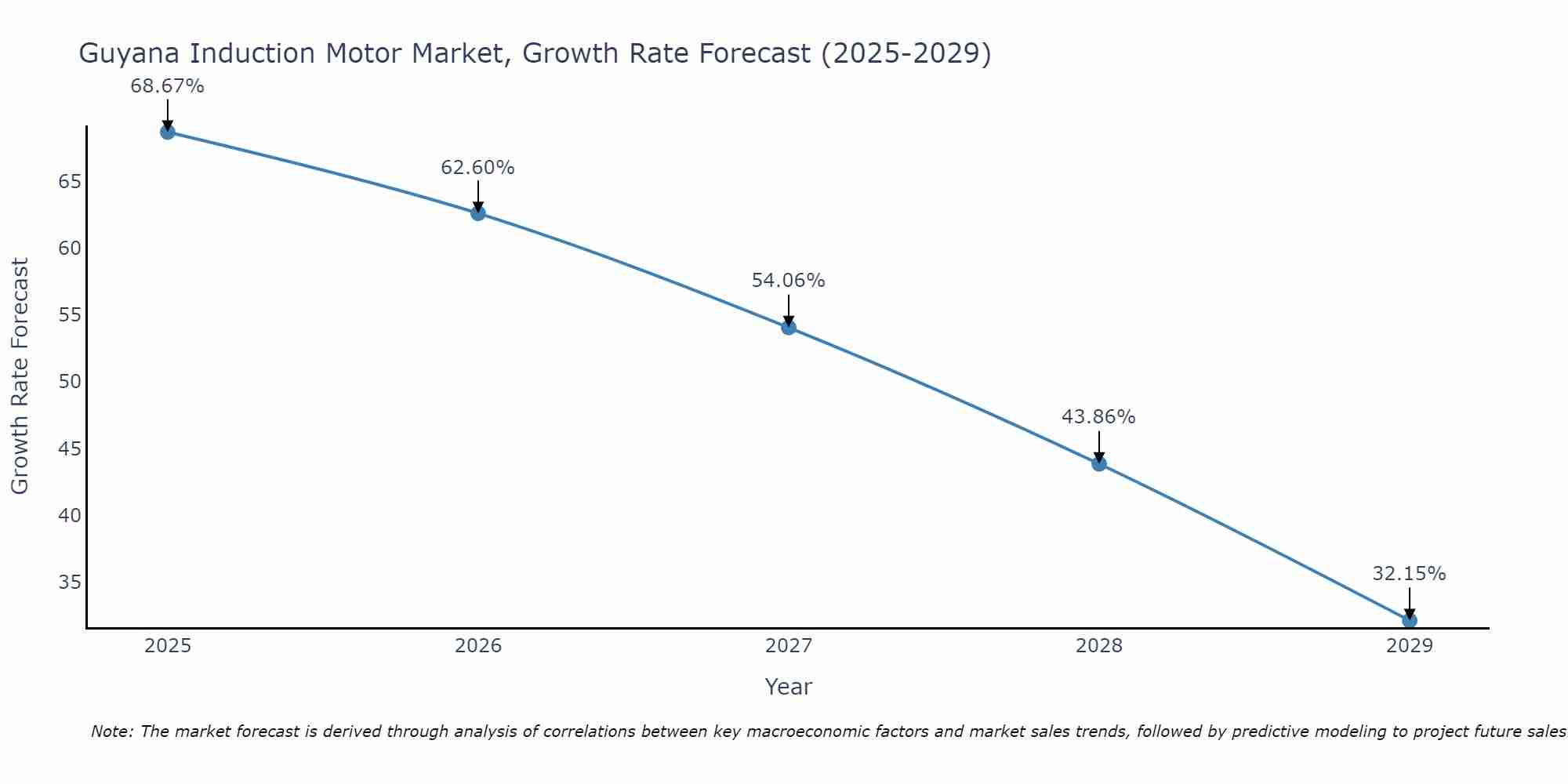 Guyana Induction Motor Market Growth Rate