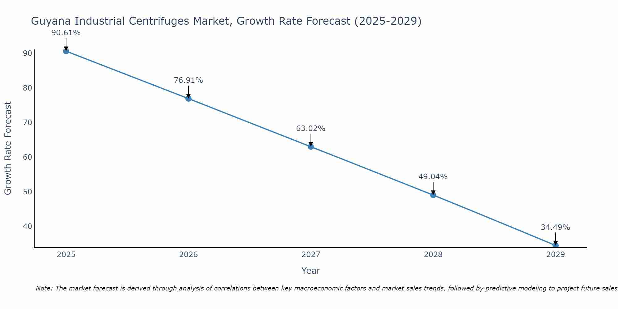 Guyana Industrial Centrifuges Market Growth Rate