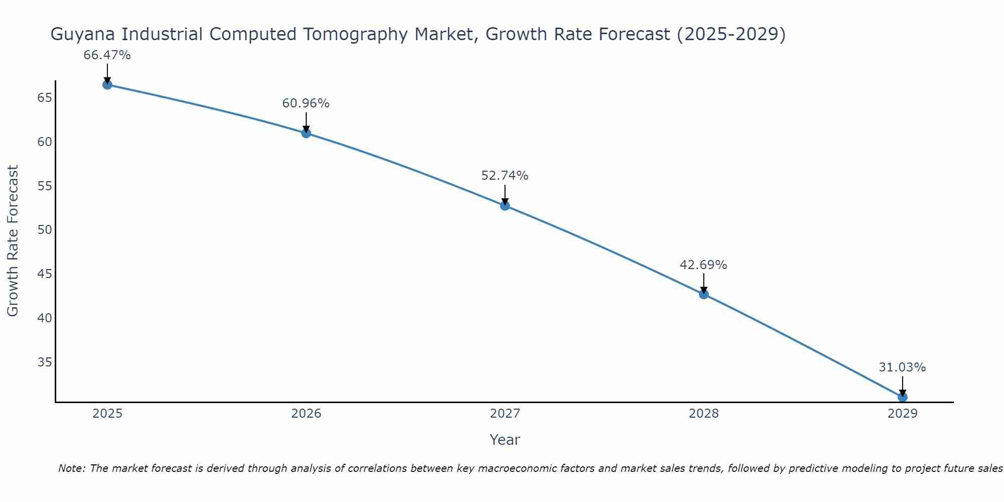 Guyana Industrial Computed Tomography Market Growth Rate