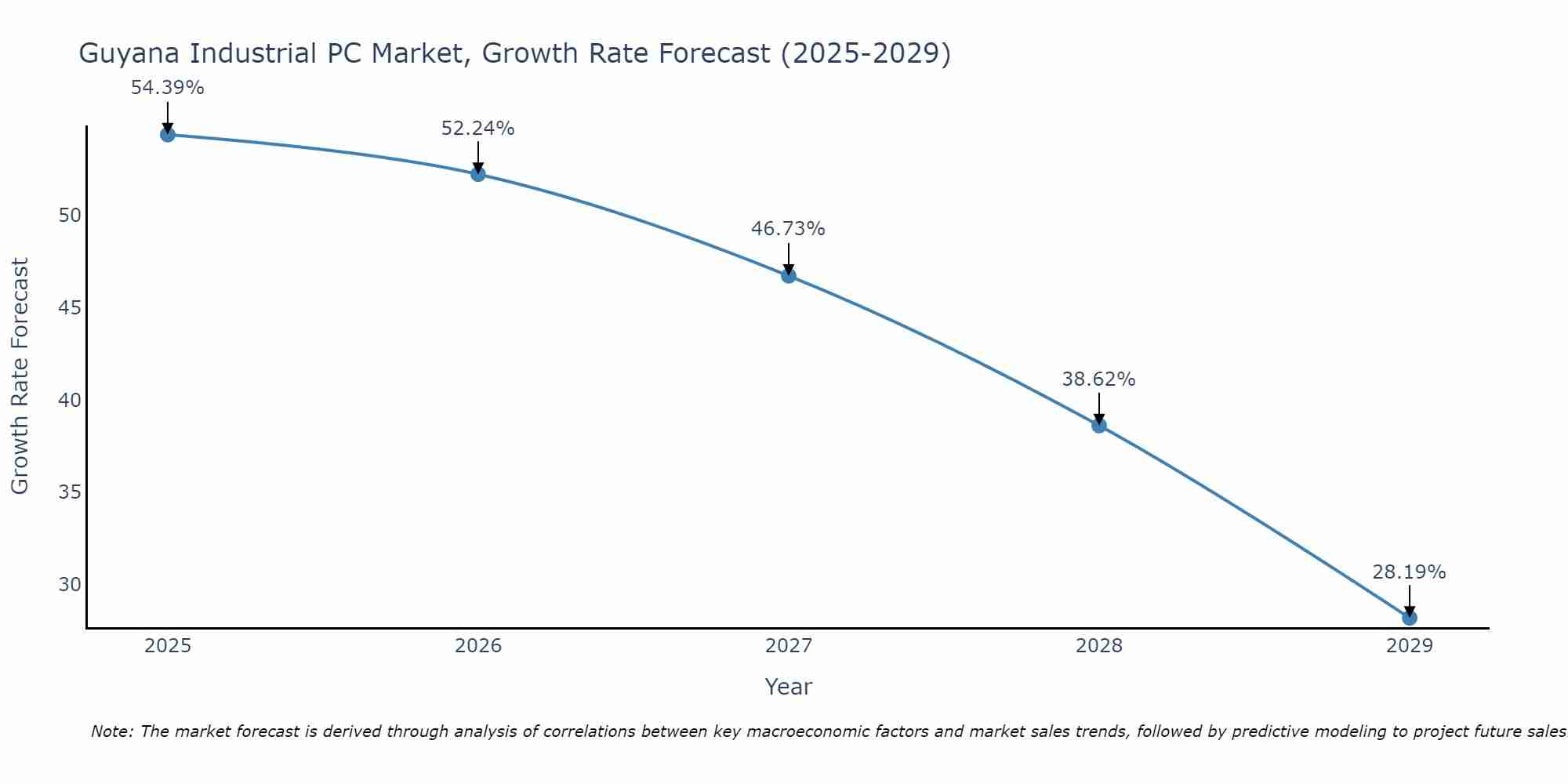 Guyana Industrial PC Market Growth Rate