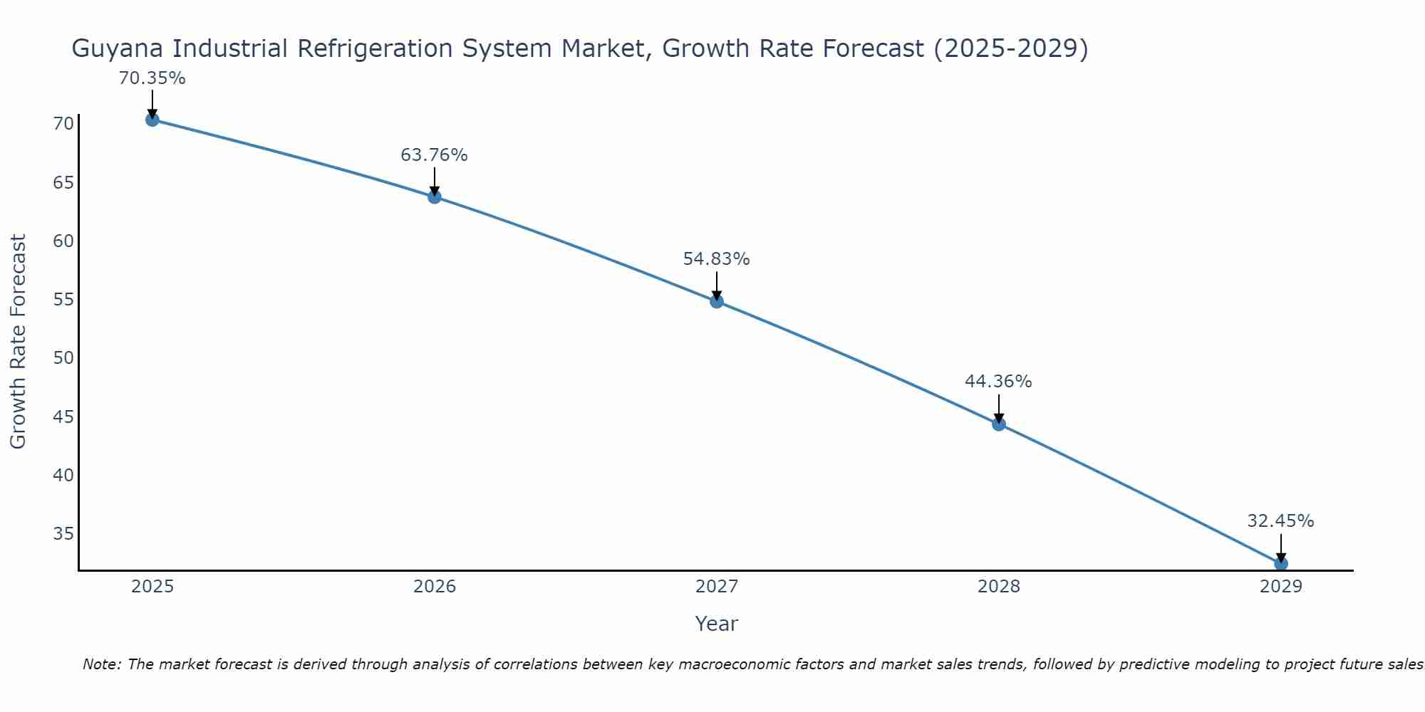 Guyana Industrial Refrigeration System Market Growth Rate