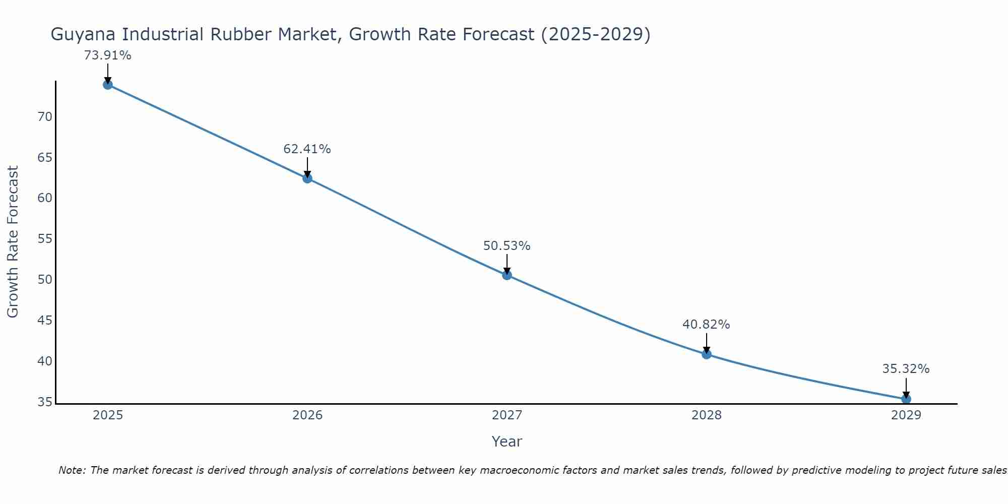 Guyana Industrial Rubber Market Growth Rate
