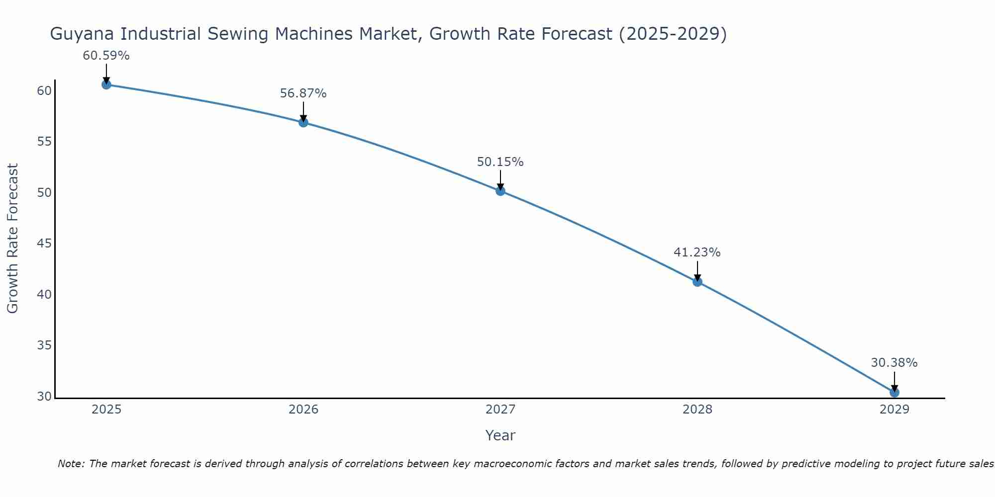 Guyana Industrial Sewing Machines Market Size Growth Rate
