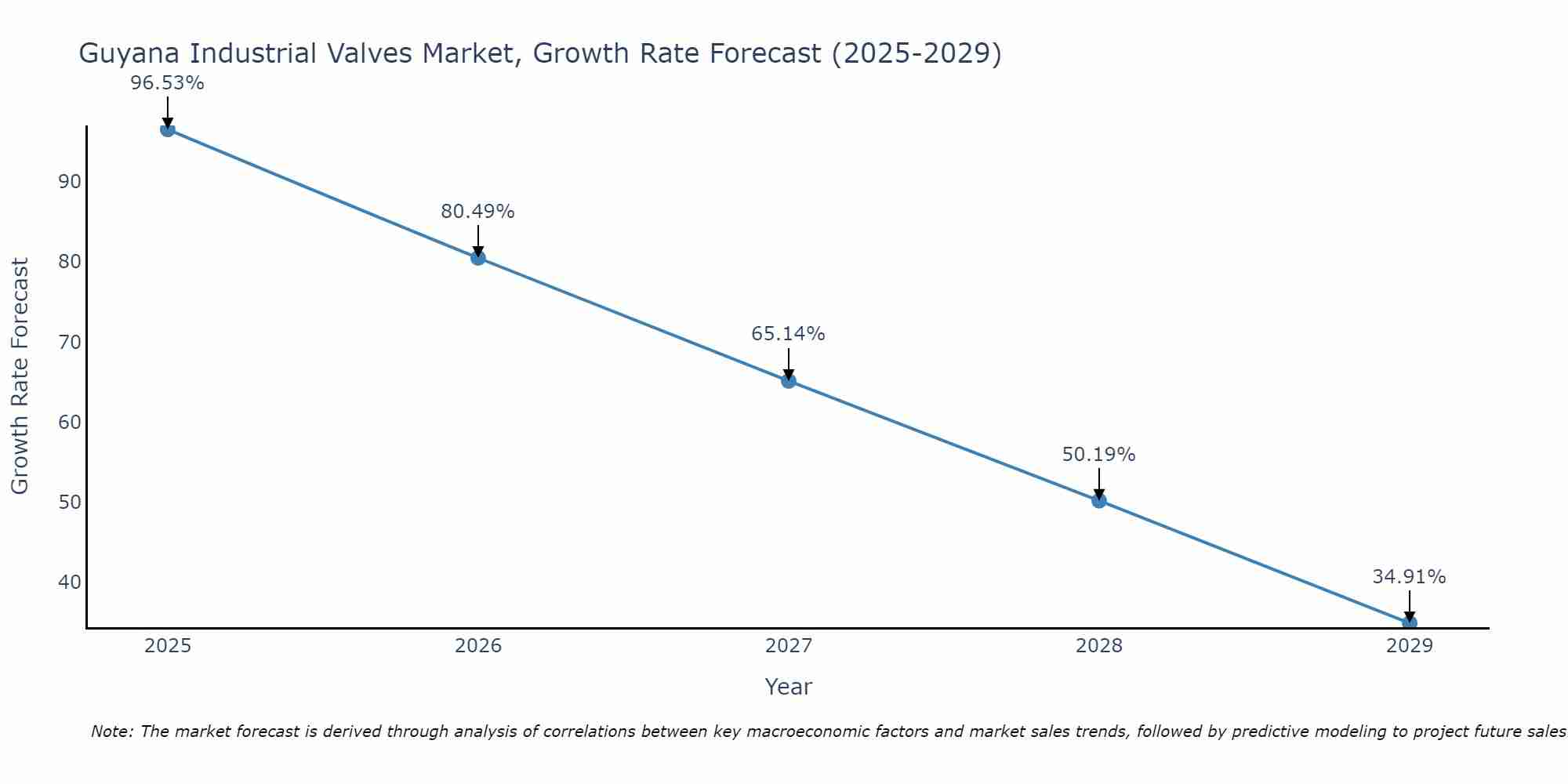 Guyana Industrial Valves Market Size Growth Rate