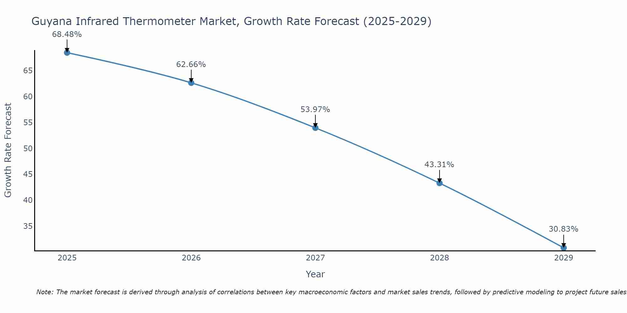 Guyana Infrared Thermometer Market Size Growth Rate