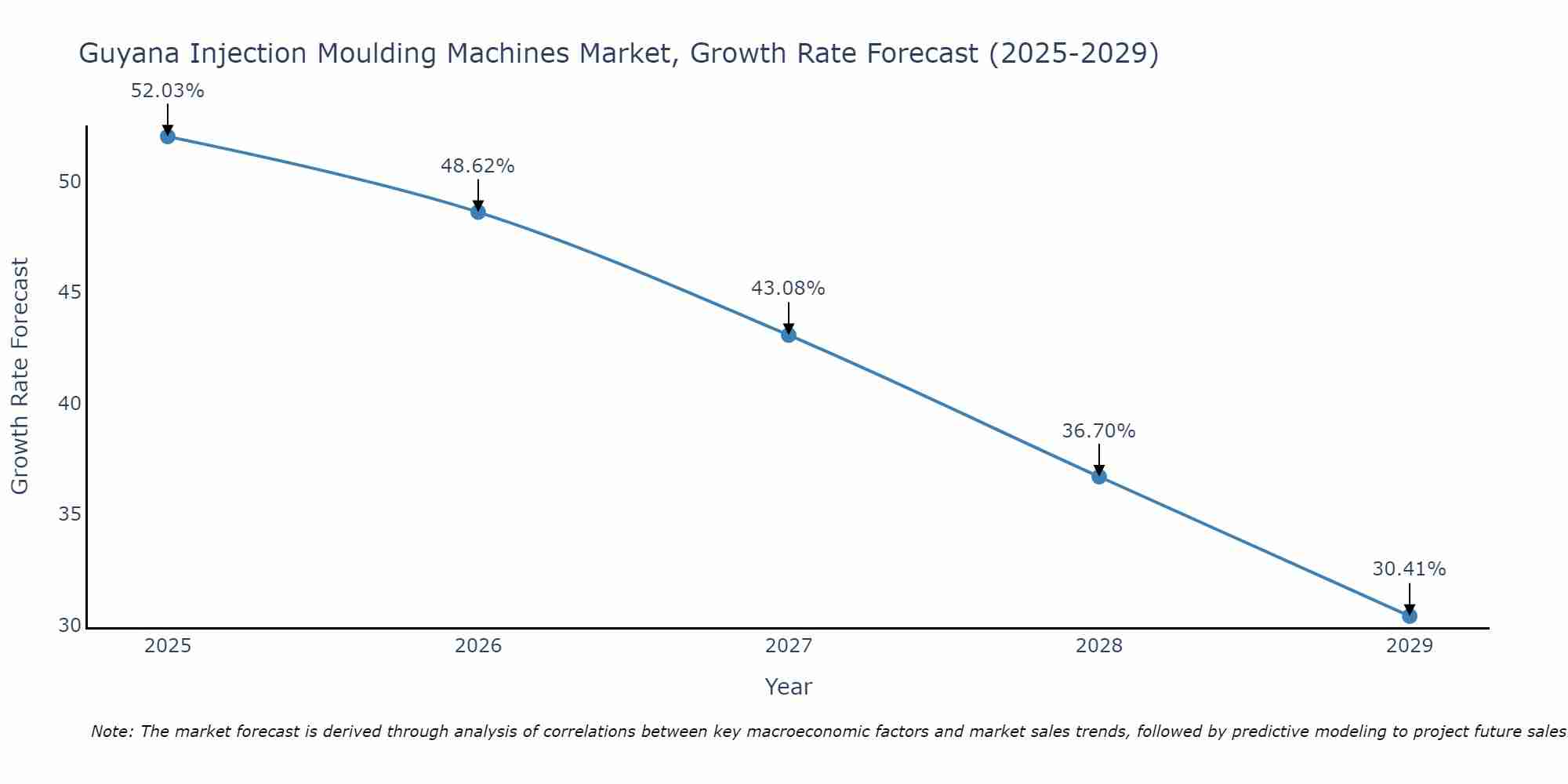 Guyana Injection Moulding Machines Market Growth Rate