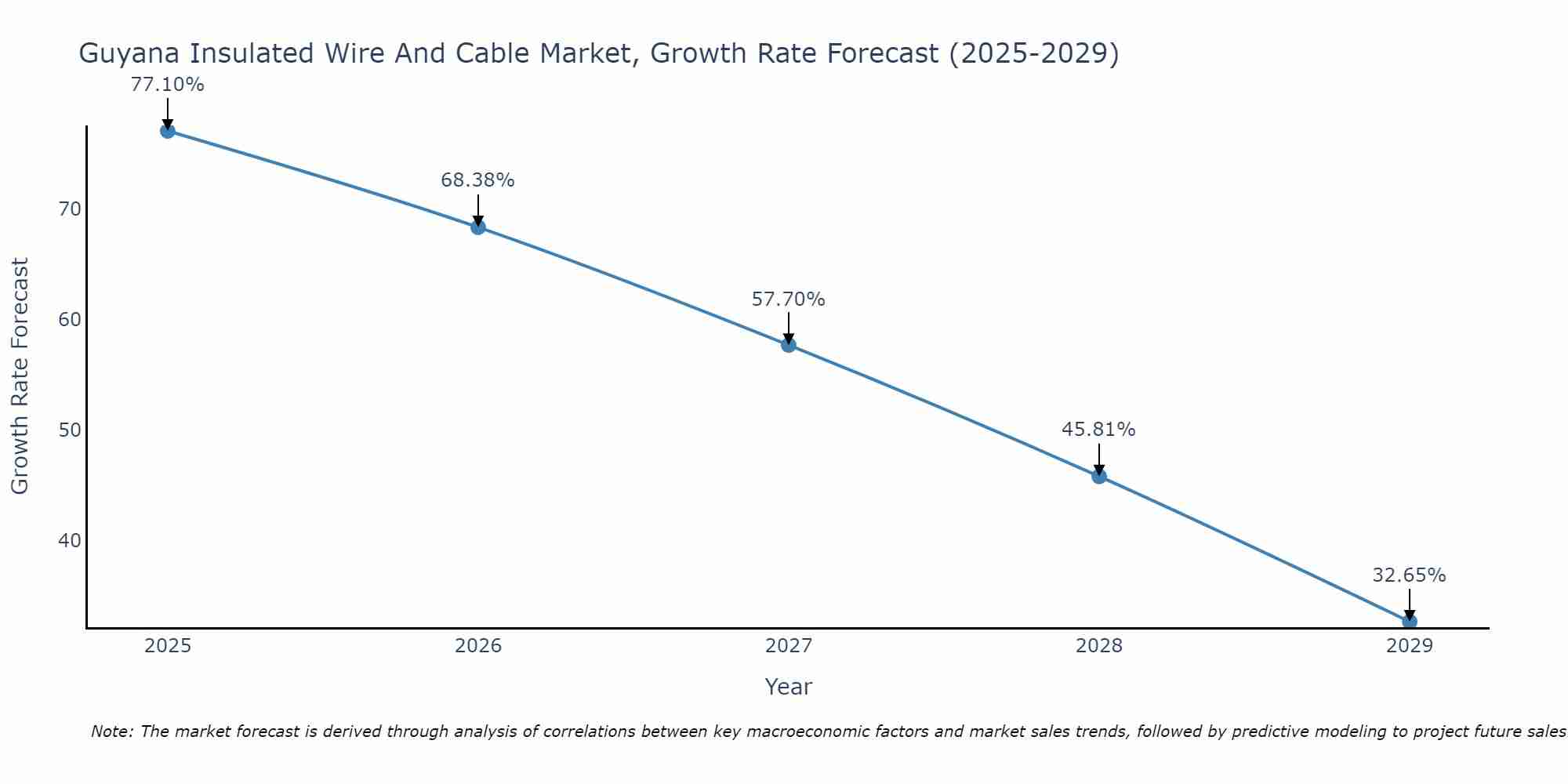Guyana Insulated Wire And Cable Market Growth Rate