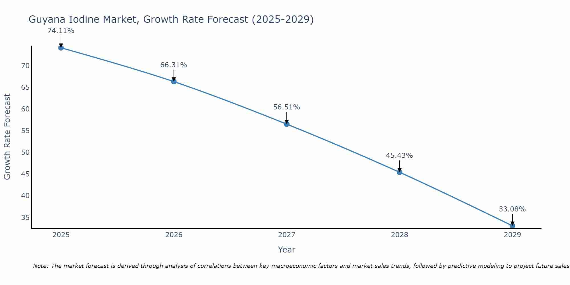 Guyana Iodine Market Growth Rate