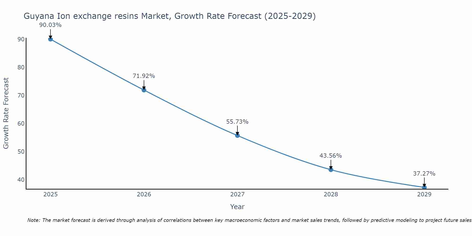 Guyana Ion exchange resins Market Size Growth Rate
