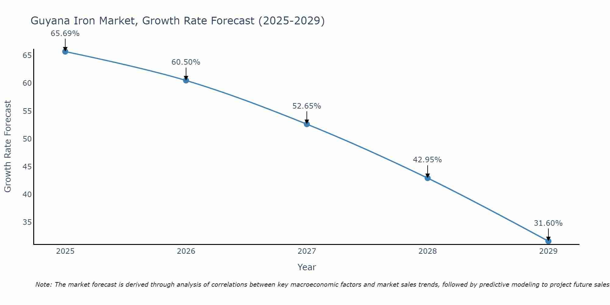 Guyana Iron Market Size Growth Rate