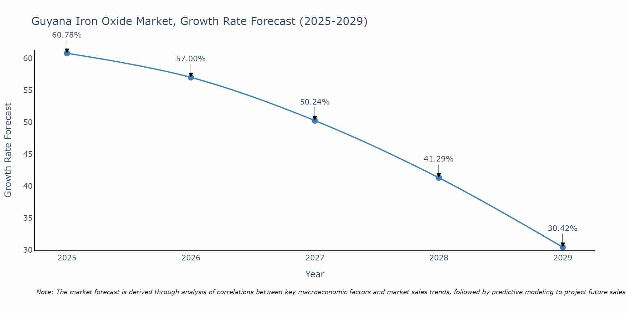Guyana Iron Oxide Market Growth Rate