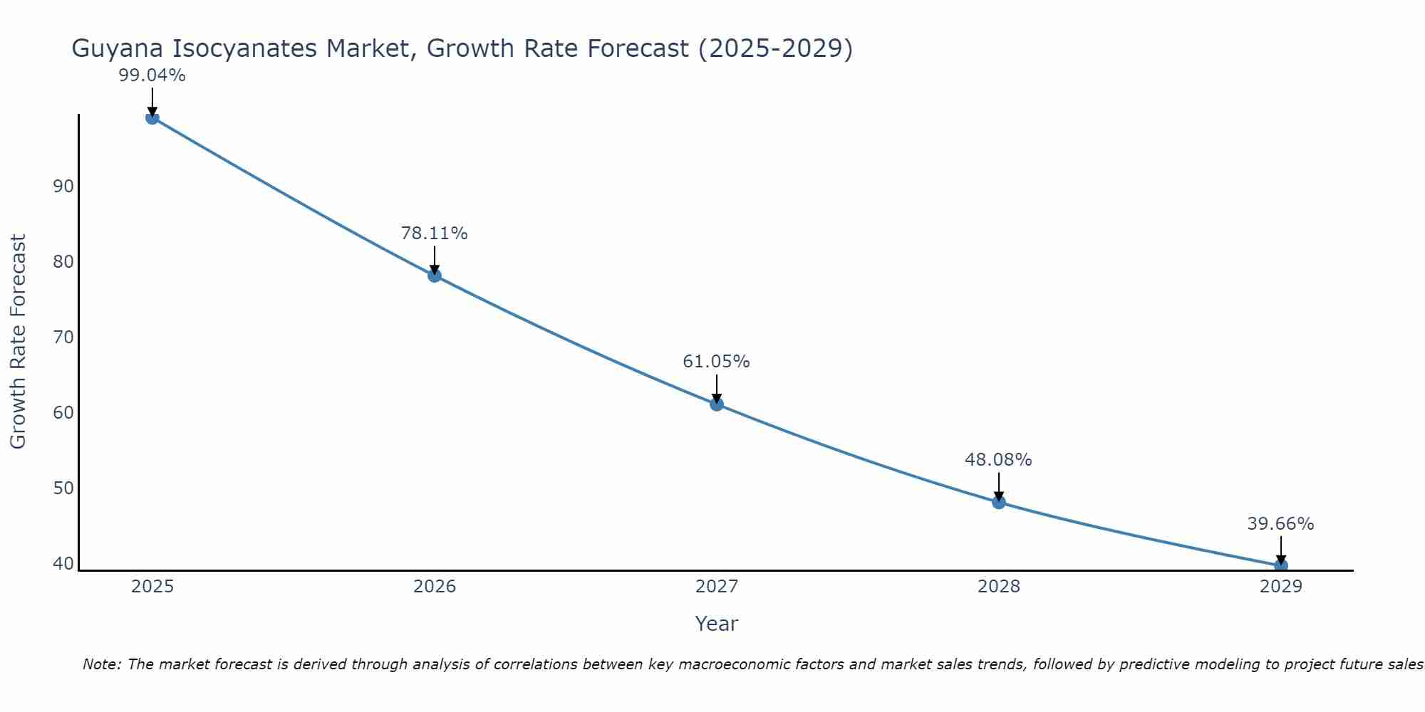 Guyana Isocyanates Market Growth Rate